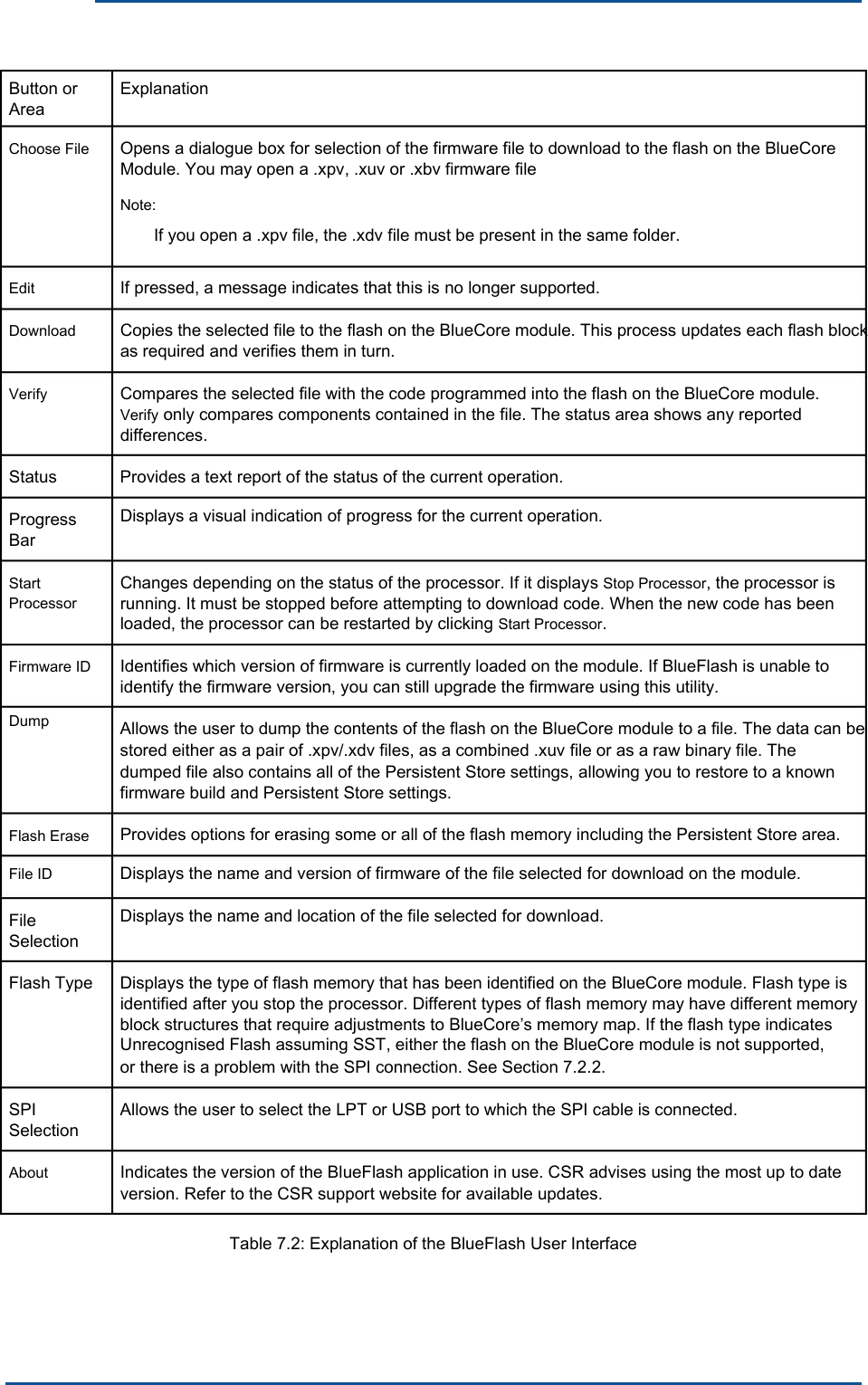      Button or Area Explanation Choose File  Opens a dialogue box for selection of the firmware file to download to the flash on the BlueCore Module. You may open a .xpv, .xuv or .xbv firmware fileNote: If you open a .xpv file, the .xdv file must be present in the same folder. Edit  If pressed, a message indicates that this is no longer supported. Download  Copies the selected file to the flash on the BlueCore module. This process updates each flash block as required and verifies them in turn.Verify  Compares the selected file with the code programmed into the flash on the BlueCore module. Verify only compares components contained in the file. The status area shows any reported differences.Status  Provides a text report of the status of the current operation. Displays a visual indication of progress for the current operation. Progress Bar Start Processor Changes depending on the status of the processor. If it displays Stop Processor, the processor is running. It must be stopped before attempting to download code. When the new code has been loaded, the processor can be restarted by clicking Start Processor.Firmware ID Dump Identifies which version of firmware is currently loaded on the module. If BlueFlash is unable to identify the firmware version, you can still upgrade the firmware using this utility. Allows the user to dump the contents of the flash on the BlueCore module to a file. The data can be stored either as a pair of .xpv/.xdv files, as a combined .xuv file or as a raw binary file. The dumped file also contains all of the Persistent Store settings, allowing you to restore to a known firmware build and Persistent Store settings.Flash Erase File ID Provides options for erasing some or all of the flash memory including the Persistent Store area. Displays the name and version of firmware of the file selected for download on the module. Displays the name and location of the file selected for download. File Selection Flash Type  Displays the type of flash memory that has been identified on the BlueCore module. Flash type is identified after you stop the processor. Different types of flash memory may have different memory block structures that require adjustments to BlueCore’s memory map. If the flash type indicates Unrecognised Flash assuming SST, either the flash on the BlueCore module is not supported, or there is a problem with the SPI connection. See Section 7.2.2.SPI Selection Allows the user to select the LPT or USB port to which the SPI cable is connected. About  Indicates the version of the BlueFlash application in use. CSR advises using the most up to date version. Refer to the CSR support website for available updates.Table 7.2: Explanation of the BlueFlash User Interface 