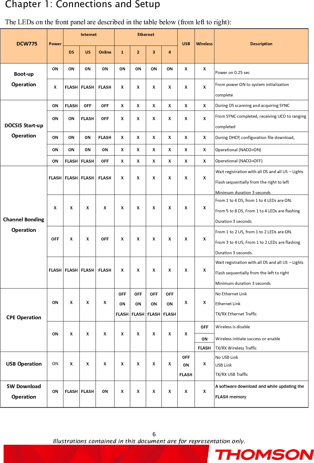 Chapter 1: Connections and Setup6Illustrations contained in this document are for representation only.The LEDs on the front panel are described in the table below (from left to right):DCW775PowerInternet EthernetUSBWirelessDescriptionDS USOnline1 2 3 4Boot-upOperationON ON ON ON ON ON ON ON X X Power on 0.25 secXFLASHFLASHFLASHX X X X X X From power ON to system initialization completeDOCSIS Start-up OperationONFLASHOFFOFF X X X X X X During DS scanning and acquiring SYNCON ONFLASHOFF X X X X X XFrom SYNC completed, receiving UCD to ranging completedON ON ONFLASHX X X X X X During DHCP, configuration file download, ON ON ON ON X X X X X X Operational (NACO=ON)ONFLASHFLASHOFF X X X X X X Operational (NACO=OFF)Channel Bonding OperationFLASHFLASHFLASHFLASHX X X X X XWait registration with all DS and all US Lights Flash sequentially from the right to leftMinimum duration 3 secondsX X X X X X X X X XFrom 1 to 4 DS, from 1 to 4 LEDs are ON.From 5 to 8 DS, From 1 to 4 LEDs are flashingDuration 3 seconds OFFX X OFF X X X X X XFrom 1 to 2US, from 1 to 2LEDs areON.From 3to 4US, From 1 to 2LEDs are flashingDuration 3 seconds.FLASHFLASHFLASHFLASHX X X X X XWait registration with all DS and all US Lights Flash sequentially from the left to rightMinimum duration 3 secondsCPE OperationON X X XOFFOFFOFFOFFX XNo Ethernet LinkON ON ON ON Ethernet LinkFLASHFLASHFLASHFLASHTX/RX Ethernet TrafficON X X X X X X X XOFF Wireless is disableON Wireless initiate success or enableFLASHTX/RX Wireless TrafficUSBOperation ON X X X X X X XOFFXNo USB LinkON USB LinkFLASHTX/RX USB TrafficSW Download OperationONFLASHFLASHON X X X X X XA software download and while updating the FLASH memory