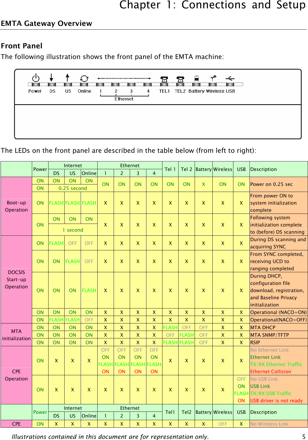 Chapter 1: Connections and Setup Illustrations contained in this document are for representation only.  5EMTA Gateway Overview Front Panel The following illustration shows the front panel of the EMTA machine:  The LEDs on the front panel are described in the table below (from left to right): Internet  Ethernet  Power  DS  US  Online  1  2  3  4  Tel 1 Tel 2 Battery Wireless  USB  Description ON  ON  ON  ON ON  0.25 second  ON  ON ON ON ON ON X  ON  ON  Power on 0.25 sec ON  FLASH FLASH FLASH  X  X  X  X  X  X  X  X  X From power ON to system initialization complete ON  ON  ON Boot-up Operation ON 1 second X  X  X  X  X  X  X  X  X Following system initialization complete to (before) DS scanningON  FLASH  OFF  OFF  X  X  X  X  X  X  X  X  X  During DS scanning and acquiring SYNC ON  ON  FLASH OFF  X  X  X  X  X  X  X  X  X From SYNC completed, receiving UCD to ranging completed ON  ON  ON  FLASH  X  X  X  X  X  X  X  X  X During DHCP, configuration file download, registration, and Baseline Privacy initialization ON  ON  ON  ON  X  X  X  X  X  X  X  X  X  Operational (NACO=ON)DOCSIS Start-up Operation ON  FLASH FLASH OFF  X  X  X  X  X  X  X  X  X  Operational(NACO=OFF)ON  ON  ON  ON  X  X  X  X  FLASH OFF OFF X  X  MTA DHCP ON  ON  ON  ON  X  X  X  X  OFF FLASH OFF X  X  MTA SNMP/TFTP MTA initialization  ON  ON  ON  ON  X  X  X  X  FLASH FLASH OFF X  X  RSIP ON  X  X  X OFF ON FLASH ON OFFONFLASHONOFFONFLASHONOFFONFLASHONX  X  X  X  X No Ethernet Link Ethernet Link TX/RX Ethernet Traffic Ethernet Collision CPE Operation ON  X  X  X  X  X  X  X  X  X  X  X OFF ON FLASH ON No USB Link USB Link TX/RX USB Traffic USB driver is not readyInternet  Ethernet  Power  DS  US  Online  1  2  3  4  Tel1 Tel2 Battery Wireless  USB  Description CPE  ON  X  X  X  X  X  X  X  X  X  X  OFF X  No Wireless Link  