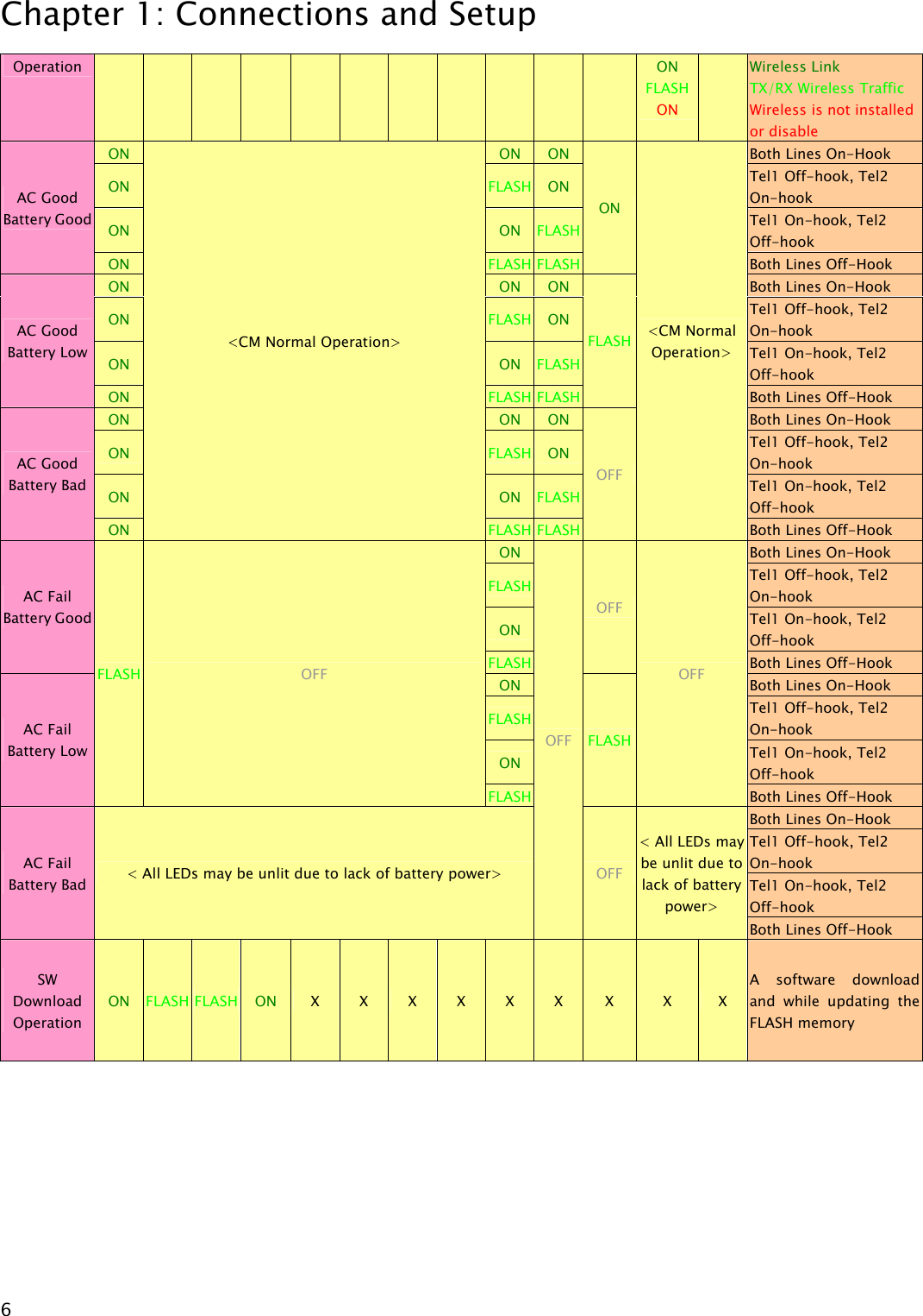 Chapter 1: Connections and Setup  6 Operation  ON FLASH ON Wireless Link TX/RX Wireless Traffic Wireless is not installed or disable ON  ON ON Both Lines On-Hook ON  FLASH ON Tel1 Off-hook, Tel2 On-hook ON  ON FLASH Tel1 On-hook, Tel2 Off-hook AC Good Battery Good ON  FLASH FLASHONBoth Lines Off-Hook ON  ON ON Both Lines On-Hook ON  FLASH ON Tel1 Off-hook, Tel2 On-hook ON  ON FLASH Tel1 On-hook, Tel2 Off-hook AC Good Battery Low ON  FLASH FLASHFLASHBoth Lines Off-Hook ON  ON ON Both Lines On-Hook ON  FLASH ON Tel1 Off-hook, Tel2 On-hook ON  ON FLASH Tel1 On-hook, Tel2 Off-hook AC Good Battery Bad ON &lt;CM Normal Operation&gt; FLASH FLASHOFF&lt;CM Normal Operation&gt; Both Lines Off-Hook ON Both Lines On-Hook FLASH Tel1 Off-hook, Tel2 On-hook ON Tel1 On-hook, Tel2 Off-hook AC Fail Battery Good FLASHOFFBoth Lines Off-Hook ON Both Lines On-Hook FLASH Tel1 Off-hook, Tel2 On-hook ON Tel1 On-hook, Tel2 Off-hook AC Fail Battery Low FLASH  OFF FLASHFLASHOFF Both Lines Off-Hook Both Lines On-Hook Tel1 Off-hook, Tel2 On-hook Tel1 On-hook, Tel2 Off-hook AC Fail Battery Bad  &lt; All LEDs may be unlit due to lack of battery power&gt; OFFOFF&lt; All LEDs may be unlit due to lack of battery power&gt; Both Lines Off-Hook SW Download Operation ON  FLASH FLASH ON  X  X  X  X  X  X  X  X  X A software download and while updating the FLASH memory  