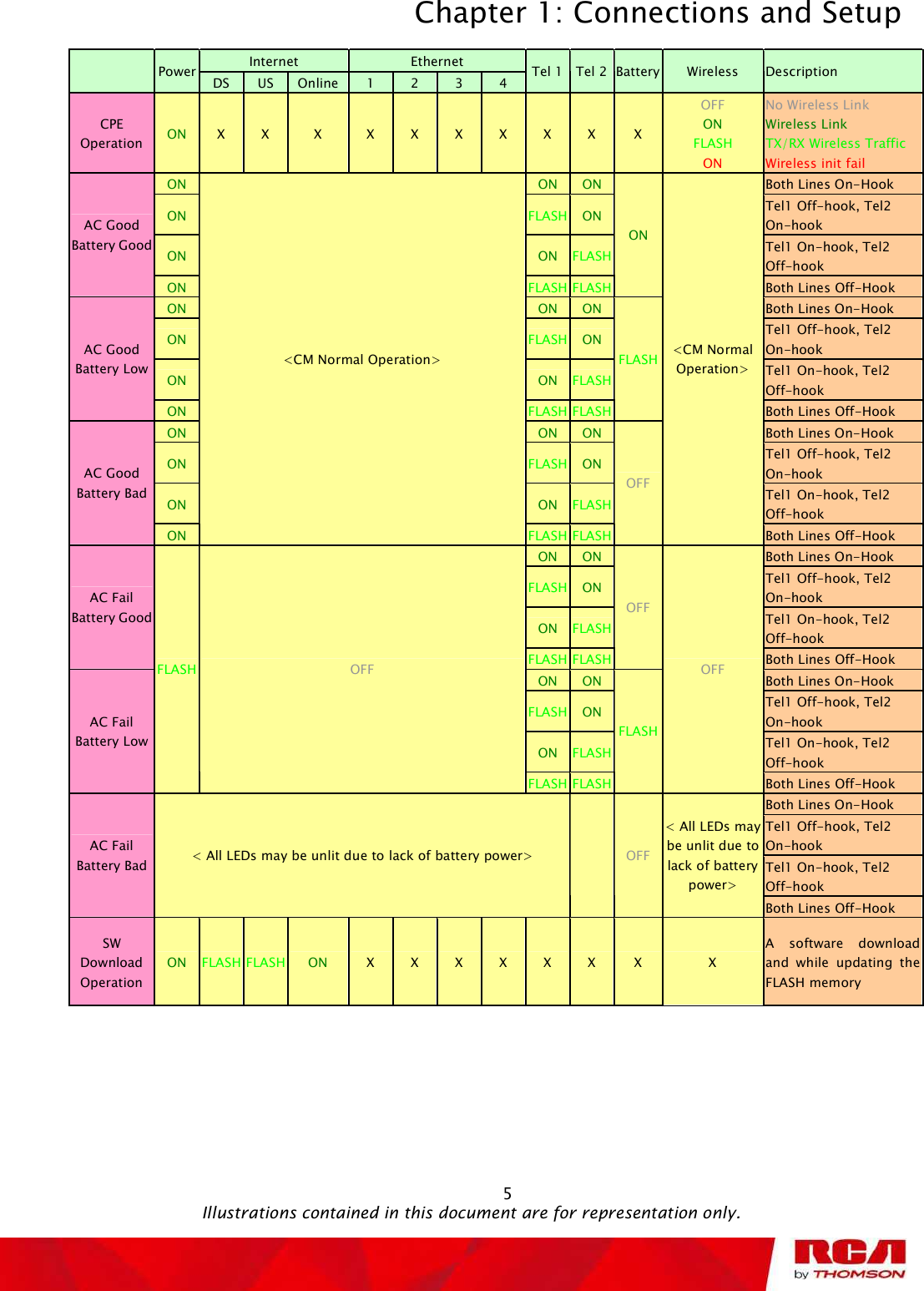 Chapter 1: Connections and Setup 5                                               Illustrations contained in this document are for representation only.Internet  EthernetPower  Tel 1Tel 2Battery Wireless  Description DS US Online  1 2 3 4CPEOperation  ON XX X XXXXXX XOFFONFLASHONNo Wireless LinkWireless Link TX/RX Wireless TrafficWireless init failON ON ON Both Lines On-Hook ON FLASH ON Tel1 Off-hook, Tel2 On-hookON ON FLASH Tel1 On-hook, Tel2 Off-hookAC Good Battery Good ON FLASHFLASHONBoth Lines Off-Hook ON ON ON Both Lines On-Hook ON FLASH ON Tel1 Off-hook, Tel2 On-hookON ON FLASH Tel1 On-hook, Tel2 Off-hookAC Good Battery Low ON FLASHFLASHFLASHBoth Lines Off-Hook ON ON ON Both Lines On-Hook ON FLASH ON Tel1 Off-hook, Tel2 On-hookON ON FLASH Tel1 On-hook, Tel2 Off-hookAC Good Battery Bad ON&lt;CM Normal Operation&gt; FLASHOFF&lt;CM Normal Operation&gt; Both Lines Off-Hook FLASHON Both Lines On-Hook ONON Tel1 Off-hook, Tel2 On-hookFLASHON FLASH Tel1 On-hook, Tel2 Off-hookAC Fail Battery Good FLASHOFFBoth Lines Off-Hook FLASHON Both Lines On-Hook ONON Tel1 Off-hook, Tel2 On-hookFLASHON FLASH Tel1 On-hook, Tel2 Off-hookAC Fail Battery Low FLASH  OFF FLASHFLASHFLASHOFF Both Lines Off-Hook Both Lines On-Hook Tel1 Off-hook, Tel2 On-hookTel1 On-hook, Tel2 Off-hookAC Fail Battery Bad  &lt; All LEDs may be unlit due to lack of battery power&gt;  OFF&lt; All LEDs may be unlit due to lack of battery power&gt; Both Lines Off-Hook SWDownload Operation ON FLASH FLASH  ON XXXXXX X XA software download and while updating the FLASH memory 