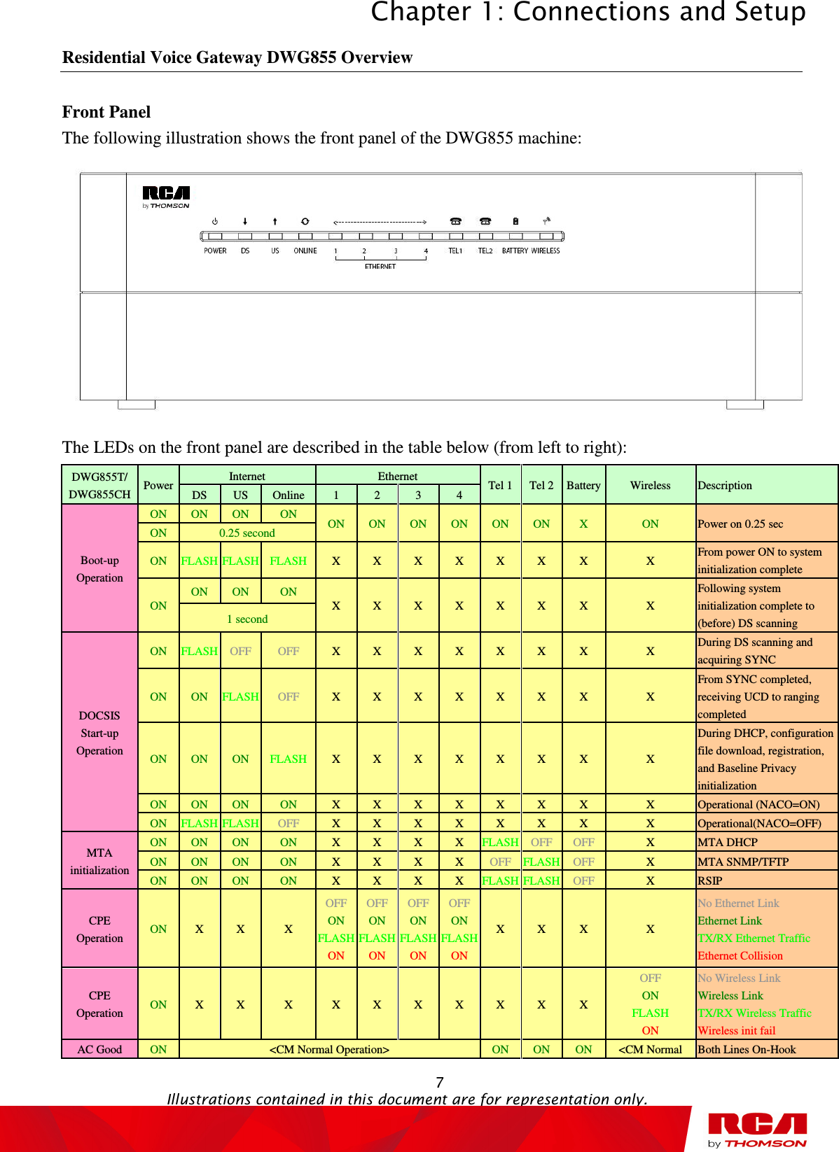 Chapter 1: Connections and Setup  7                                                                                   Illustrations contained in this document are for representation only. Residential Voice Gateway DWG855 Overview Front Panel The following illustration shows the front panel of the DWG855 machine:  The LEDs on the front panel are described in the table below (from left to right):   DWG855T/ DWG855CH Power Internet  Ethernet  Tel 1 Tel 2 Battery Wireless  Description DS  US  Online 1  2  3  4 Boot-up Operation ON ON ON ON  ON ON ON ON ON ON X  ON  Power on 0.25 sec ON 0.25 second ON FLASH FLASH FLASH X  X  X  X  X  X  X  X  From power ON to system initialization complete ON ON ON ON X  X  X  X  X  X  X  X Following system initialization complete to (before) DS scanning 1 second DOCSIS Start-up Operation ON FLASH OFF OFF  X  X  X  X  X  X  X  X  During DS scanning and acquiring SYNC ON ON FLASH OFF  X  X  X  X  X  X  X  X From SYNC completed, receiving UCD to ranging completed ON ON ON FLASH X  X  X  X  X  X  X  X During DHCP, configuration file download, registration, and Baseline Privacy initialization ON ON ON ON  X  X  X  X  X  X  X  X  Operational (NACO=ON) ON FLASH FLASH OFF  X  X  X  X  X  X  X  X  Operational(NACO=OFF) MTA initialization ON ON ON ON  X  X  X  X  FLASH OFF OFF X  MTA DHCP ON ON ON ON  X  X  X  X  OFF FLASH OFF X  MTA SNMP/TFTP ON ON ON ON  X  X  X  X  FLASH FLASH OFF X  RSIP CPE Operation  ON X  X  X OFF ON FLASH ON OFF ON FLASH ON OFF ON FLASH ON OFF ON FLASH ON X  X  X  X No Ethernet Link Ethernet Link TX/RX Ethernet Traffic Ethernet Collision CPE Operation  ON X  X  X  X  X  X  X  X  X  X OFF ON FLASH ON No Wireless Link Wireless Link TX/RX Wireless Traffic Wireless init fail AC Good  ON &lt;CM Normal Operation&gt;  ON ON ON  &lt;CM Normal  Both Lines On-Hook 