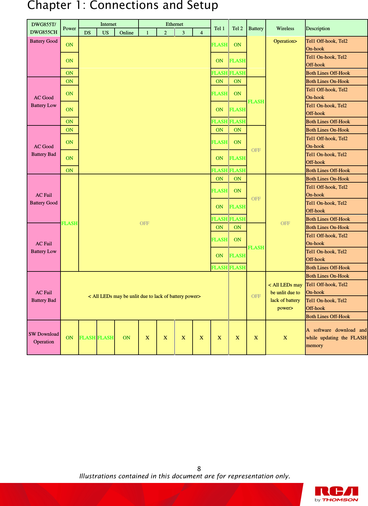 Chapter 1: Connections and Setup                                                                                                   8                                                                                           Illustrations contained in this document are for representation only. DWG855T/ DWG855CH Power Internet  Ethernet  Tel 1 Tel 2 Battery Wireless  Description DS  US  Online 1  2  3  4 Battery Good ON FLASH ON Operation&gt;  Tel1 Off-hook, Tel2 On-hook ON ON FLASH Tel1 On-hook, Tel2 Off-hook ON FLASH FLASH Both Lines Off-Hook AC Good Battery Low ON ON ON FLASH Both Lines On-Hook ON FLASH ON Tel1 Off-hook, Tel2 On-hook ON ON FLASH Tel1 On-hook, Tel2 Off-hook ON FLASH FLASH Both Lines Off-Hook AC Good Battery Bad ON ON ON OFF Both Lines On-Hook ON FLASH ON Tel1 Off-hook, Tel2 On-hook ON ON FLASH Tel1 On-hook, Tel2 Off-hook ON FLASH FLASH Both Lines Off-Hook AC Fail Battery Good FLASH OFF ON ON OFF OFF Both Lines On-Hook FLASH ON Tel1 Off-hook, Tel2 On-hook ON FLASH Tel1 On-hook, Tel2 Off-hook FLASH FLASH Both Lines Off-Hook AC Fail Battery Low ON ON FLASH Both Lines On-Hook FLASH ON Tel1 Off-hook, Tel2 On-hook ON FLASH Tel1 On-hook, Tel2 Off-hook FLASH FLASH Both Lines Off-Hook AC Fail Battery Bad &lt; All LEDs may be unlit due to lack of battery power&gt;    OFF &lt; All LEDs may be unlit due to lack of battery power&gt; Both Lines On-Hook Tel1 Off-hook, Tel2 On-hook Tel1 On-hook, Tel2 Off-hook Both Lines Off-Hook SW Download Operation  ON FLASH FLASH ON  X  X  X  X  X  X  X  X A  software  download  and while  updating  the FLASH memory 