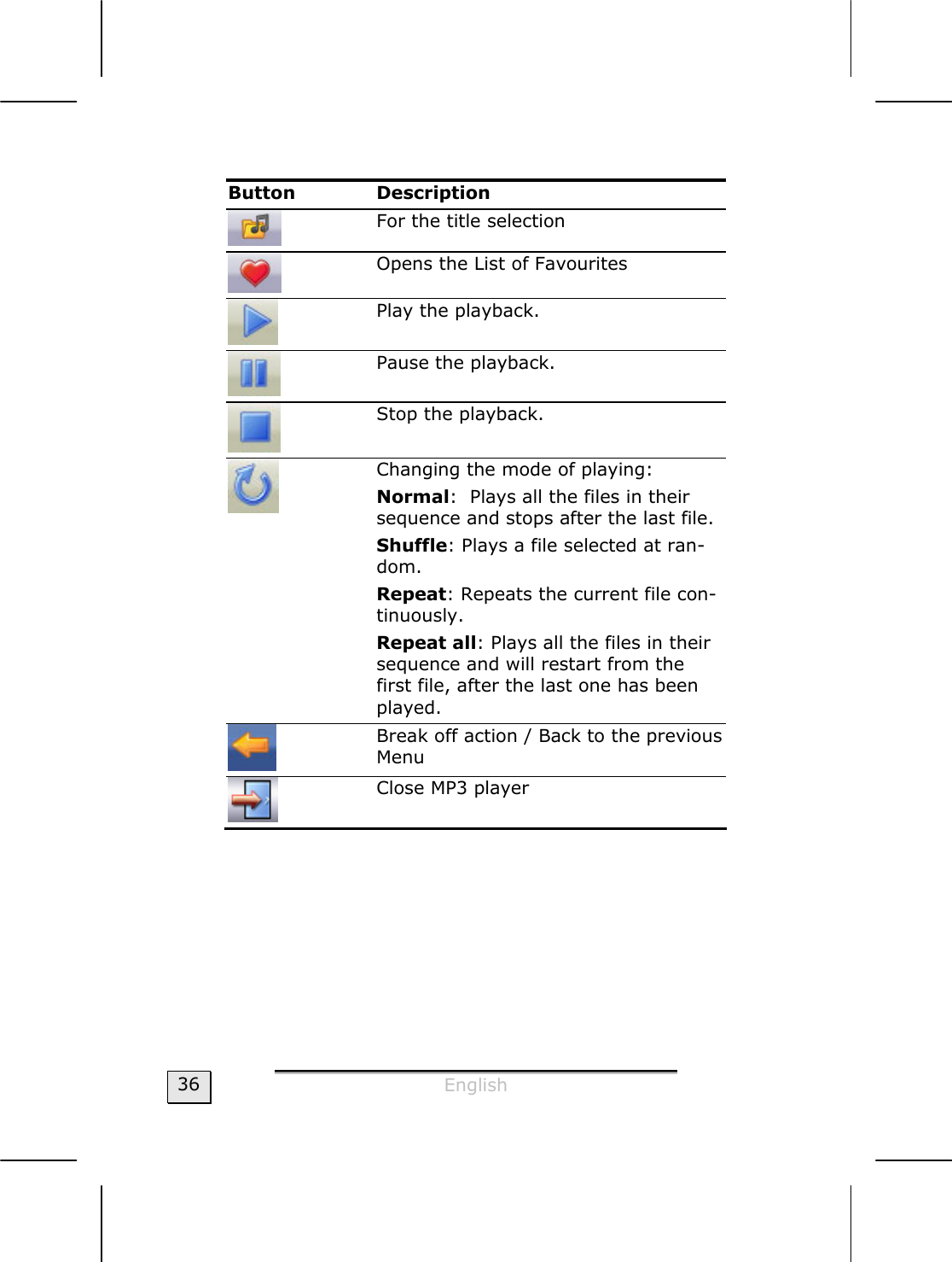  English  36  Button Description  For the title selection  Opens the List of Favourites     Play the playback.  Pause the playback.  Stop the playback.  Changing the mode of playing:    Normal:  Plays all the files in their sequence and stops after the last file.  Shuffle: Plays a file selected at ran-dom.   Repeat: Repeats the current file con-tinuously.   Repeat all: Plays all the files in their sequence and will restart from the first file, after the last one has been played.     Break off action / Back to the previous Menu  Close MP3 player 