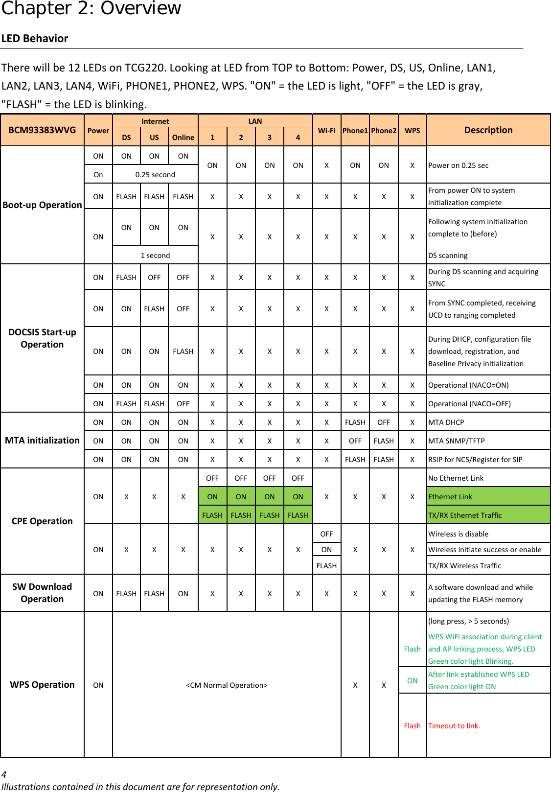 Chapter 2: Overview 4Illustrationscontainedinthisdocumentareforrepresentationonly.LEDBehaviorTherewillbe12LEDsonTCG220.LookingatLEDfromTOPtoBottom:Power,DS,US,Online,LAN1,LAN2,LAN3,LAN4,WiFi,PHONE1,PHONE2,WPS.&quot;ON&quot;=theLEDislight,&quot;OFF&quot;=theLEDisgray,&quot;FLASH&quot;=theLEDisblinking.BCM93383WVGPowerInternetLANWi‐Fi Phone1 Phone2WPSDescriptionDSUSOnline1234Boot‐upOperationONONONONONONONONXONONXPoweron0.25secOn0.25secondONFLASH FLASHFLASHXXXXXXXXFrompowerONtosysteminitializationcompleteONONONONXXXXXXXXFollowingsysteminitializationcompleteto(before)1secondDSscanningDOCSISStart‐upOperationONFLASH OFFOFFXXXXXXXXDuringDSscanningandacquiringSYNCONONFLASHOFFXXXXXXXXFromSYNCcompleted,receivingUCDtorangingcompletedONONONFLASHXXXXXXXXDuringDHCP,configurationfiledownload,registration,andBaselinePrivacyinitializationONONONONXXXXXXXXOperational(NACO=ON)ONFLASH FLASHOFFXXXXXXXXOperational(NACO=OFF)MTAinitializationONONONONXXXXXFLASH OFFXMTADHCPONONONONXXXXXOFFFLASHXMTASNMP/TFTPONONONONXXXXXFLASH FLASHXRSIPforNCS/RegisterforSIPCPEOperationONXXXOFFOFFOFFOFFXXXXNoEthernetLinkONONONONEthernetLinkFLASH FLASH FLASH FLASH TX/RXEthernetTrafficONXXXXXXXOFFXXXWirelessisdisableONWirelessinitiatesuccessorenableFLASH TX/RXWirelessTrafficSWDownloadOperationONFLASH FLASHONXXXXXXXXAsoftwaredownloadandwhileupdatingtheFLASHmemoryWPSOperationON&lt;CMNormalOperation&gt;XX(longpress,&gt;5seconds)FlashWPSWiFiassociationduringclientandAPlinkingprocess,WPSLEDGreencolorlightBlinking.ONAfterlinkestablishedWPSLEDGreencolorlightONFlashTimeouttolink.