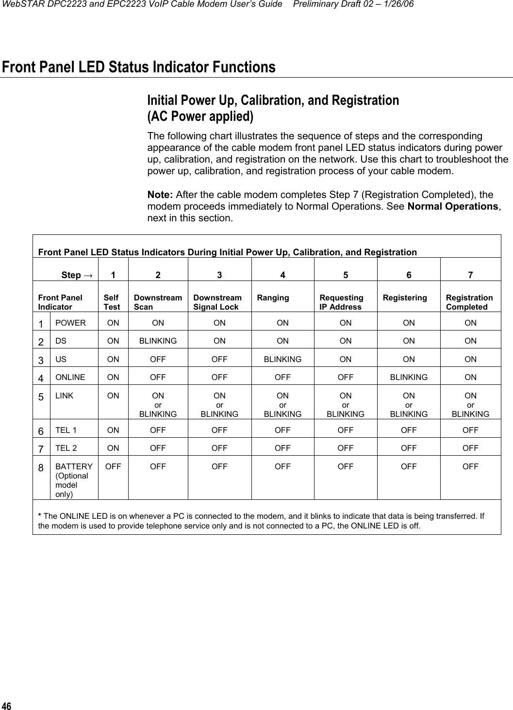 WebSTAR DPC2223 and EPC2223 VoIP Cable Modem User’s Guide  Preliminary Draft 02 – 1/26/06 46  Front Panel LED Status Indicator Functions Initial Power Up, Calibration, and Registration (AC Power applied) The following chart illustrates the sequence of steps and the corresponding appearance of the cable modem front panel LED status indicators during power up, calibration, and registration on the network. Use this chart to troubleshoot the power up, calibration, and registration process of your cable modem. Note: After the cable modem completes Step 7 (Registration Completed), the modem proceeds immediately to Normal Operations. See Normal Operations, next in this section.  Front Panel LED Status Indicators During Initial Power Up, Calibration, and Registration Step → 1  2  3  4  5  6  7 Front Panel Indicator Self  Test Downstream Scan Downstream Signal Lock Ranging Requesting IP Address Registering Registration Completed 1  POWER ON  ON  ON  ON  ON  ON  ON 2  DS ON BLINKING ON  ON  ON  ON  ON 3  US ON OFF  OFF BLINKING ON  ON  ON 4  ONLINE ON  OFF  OFF  OFF  OFF  BLINKING  ON 5  LINK ON ON or BLINKING ON or BLINKING ON or BLINKING ON or BLINKING ON or BLINKING ON or BLINKING 6  TEL 1  ON  OFF  OFF  OFF  OFF  OFF  OFF 7  TEL 2  ON  OFF  OFF  OFF  OFF  OFF  OFF 8   BATTERY (Optional model only)  OFF OFF  OFF  OFF  OFF  OFF  OFF * The ONLINE LED is on whenever a PC is connected to the modem, and it blinks to indicate that data is being transferred. If the modem is used to provide telephone service only and is not connected to a PC, the ONLINE LED is off.  