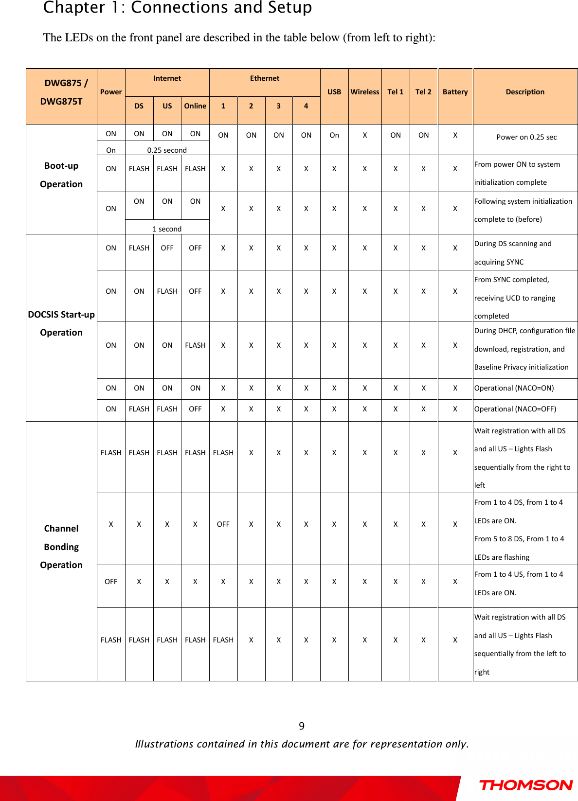  Chapter 1: Connections and Setup  Illustrations contained in this document are for representation only.  9The LEDs on the front panel are described in the table below (from left to right):    DWG875 / DWG875T Power Internet  Ethernet USB Wireless Tel 1 Tel 2 Battery Description DS  US  Online 1  2  3  4 Boot-up Operation ON  ON  ON  ON  ON  ON  ON  ON  On  X  ON  ON  X  Power on 0.25 sec On 0.25 second ON  FLASH FLASH FLASH X  X  X  X  X  X  X  X  X  From power ON to system initialization complete ON ON  ON  ON X  X  X  X  X  X  X  X  X Following system initialization complete to (before) 1 second DOCSIS Start-up Operation ON  FLASH OFF  OFF  X  X  X  X  X  X  X  X  X  During DS scanning and acquiring SYNC ON  ON  FLASH OFF  X  X  X  X  X  X  X  X  X From SYNC completed, receiving UCD to ranging completed ON  ON  ON  FLASH X  X  X  X  X  X  X  X  X During DHCP, configuration file download, registration, and Baseline Privacy initialization ON  ON  ON  ON  X  X  X  X  X  X  X  X  X  Operational (NACO=ON) ON  FLASH FLASH OFF  X  X  X  X  X  X  X  X  X  Operational (NACO=OFF) Channel Bonding Operation FLASH FLASH FLASH FLASH FLASH X  X  X  X  X  X  X  X Wait registration with all DS and all US – Lights Flash sequentially from the right to left X  X  X  X  OFF  X  X  X  X  X X  X  X From 1 to 4 DS, from 1 to 4 LEDs are ON. From 5 to 8 DS, From 1 to 4 LEDs are flashing OFF  X  X  X  X  X  X  X  X  X X  X  X From 1 to 4 US, from 1 to 4 LEDs are ON. FLASH FLASH FLASH FLASH FLASH X  X  X  X  X X  X  X Wait registration with all DS and all US – Lights Flash sequentially from the left to right                                                         