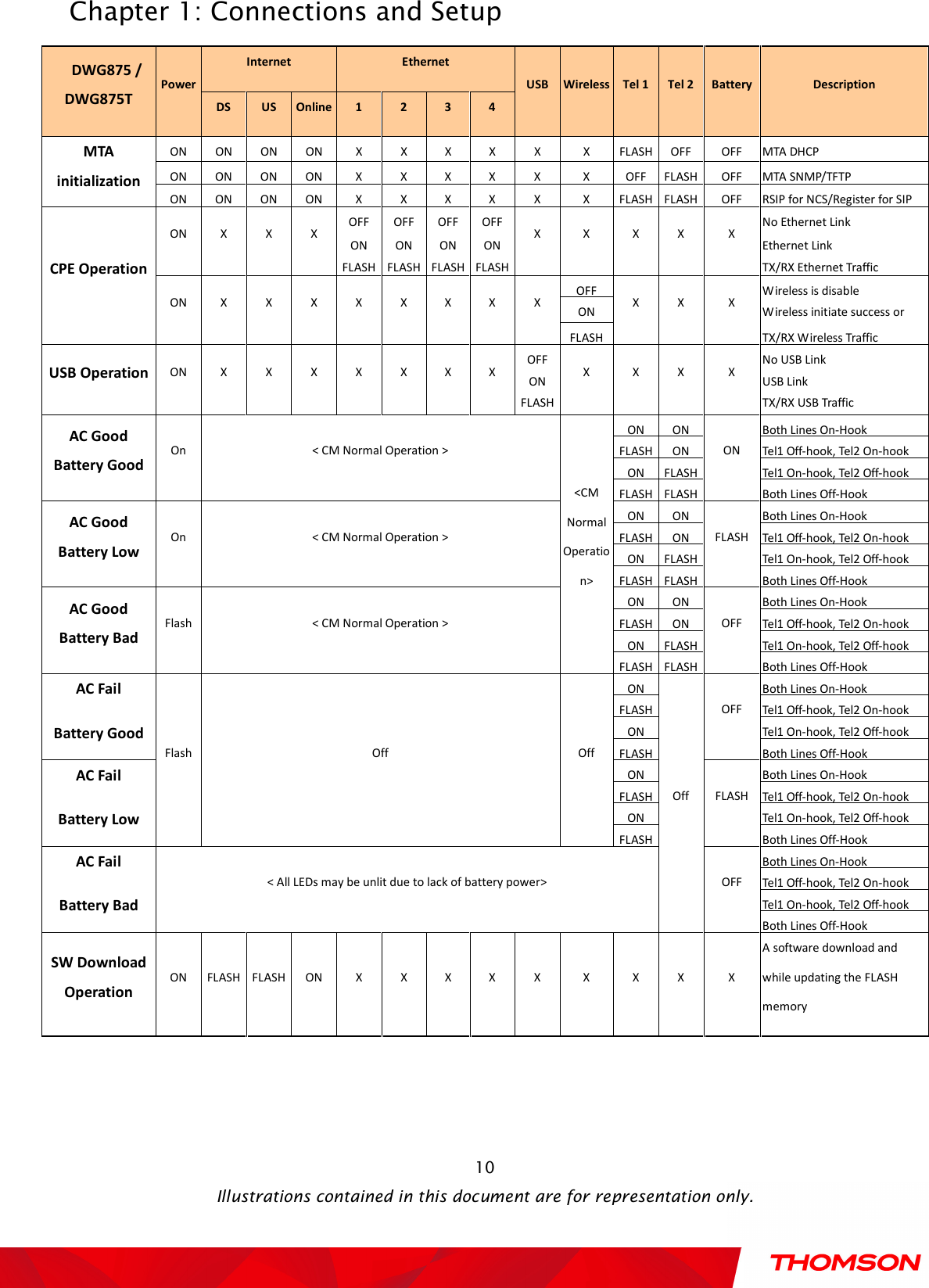  Chapter 1: Connections and Setup  Illustrations contained in this document are for representation only.  10DWG875 / DWG875T Power Internet  Ethernet USB Wireless Tel 1 Tel 2 Battery Description DS  US  Online 1  2  3  4 MTA initialization ON  ON  ON  ON  X  X  X  X  X  X  FLASH OFF  OFF  MTA DHCP ON ON ON ON X X X X X X OFF FLASH OFF MTA SNMP/TFTP ON ON ON ON X X X X X X FLASH FLASH OFF RSIP for NCS/Register for SIP CPE Operation ON  X  X  X OFF OFF OFF OFF X  X  X  X  X No Ethernet Link ON ON ON ON Ethernet Link FLASH FLASH FLASH FLASH TX/RX Ethernet Traffic ON  X  X  X  X  X  X  X  X OFF X  X  X Wireless is disable ON  Wireless initiate success or FLASH TX/RX Wireless Traffic USB Operation ON  X  X  X  X  X  X  X OFF X  X  X  X No USB Link ON USB Link FLASH TX/RX USB Traffic AC Good Battery Good On  &lt; CM Normal Operation &gt; &lt;CM Normal Operation&gt; ON ON ON Both Lines On-Hook FLASH ON Tel1 Off-hook, Tel2 On-hook ON FLASH Tel1 On-hook, Tel2 Off-hook FLASH FLASH Both Lines Off-Hook AC Good Battery Low On  &lt; CM Normal Operation &gt; ON ON FLASH Both Lines On-Hook FLASH ON Tel1 Off-hook, Tel2 On-hook ON FLASH Tel1 On-hook, Tel2 Off-hook FLASH FLASH Both Lines Off-Hook AC Good Battery Bad Flash &lt; CM Normal Operation &gt; ON ON OFF Both Lines On-Hook FLASH ON Tel1 Off-hook, Tel2 On-hook ON FLASH Tel1 On-hook, Tel2 Off-hook FLASH FLASH Both Lines Off-Hook AC Fail Battery Good Flash Off  Off ON Off OFF Both Lines On-Hook FLASH Tel1 Off-hook, Tel2 On-hook ON Tel1 On-hook, Tel2 Off-hook FLASH Both Lines Off-Hook AC Fail Battery Low ON FLASH Both Lines On-Hook FLASH Tel1 Off-hook, Tel2 On-hook ON Tel1 On-hook, Tel2 Off-hook FLASH Both Lines Off-Hook AC Fail Battery Bad &lt; All LEDs may be unlit due to lack of battery power&gt;  OFF Both Lines On-Hook Tel1 Off-hook, Tel2 On-hook Tel1 On-hook, Tel2 Off-hook Both Lines Off-Hook SW Download Operation ON  FLASH FLASH ON  X  X  X  X  X  X  X  X  X A software download and while updating the FLASH memory  