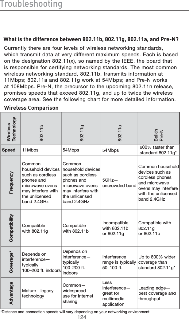 IgdjWaZh]ddi^c\L]Vi^hi]ZY^[[ZgZcXZWZilZZc-%&apos;#&amp;&amp;W!-%&apos;#&amp;&amp;\!-%&apos;#&amp;&amp;V!VcYEgZ&quot;C4#URRENTLYTHEREAREFOURLEVELSOFWIRELESSNETWORKINGSTANDARDSWHICHTRANSMITDATAATVERYDIFFERENTMAXIMUMSPEEDS%ACHISBASEDONTHEDESIGNATIONXSONAMEDBYTHE)%%%THEBOARDTHATISRESPONSIBLEFORCERTIFYINGNETWORKINGSTANDARDS4HEMOSTCOMMONWIRELESSNETWORKINGSTANDARDBTRANSMITSINFORMATIONAT-BPSAANDGWORKAT-BPSAND0RE.WORKSAT-BPS0RE.THEPRECURSORTOTHEUPCOMINGNRELEASEPROMISESSPEEDSTHATEXCEEDGANDUPTOTWICETHEWIRELESSCOVERAGEAREA3EETHEFOLLOWINGCHARTFORMOREDETAILEDINFORMATIONL^gZaZhh8dbeVg^hdc7IRELESS4ECHNOLOGYBGA&quot;ELKIN0RE.3PEED -BPS -BPS-BPSFASTERTHANSTANDARDG&amp;REQUENCY#OMMONHOUSEHOLDDEVICESSUCHASCORDLESSPHONESANDMICROWAVEOVENSMAYINTERFEREWITHTHEUNLICENSEDBAND&apos;(Z#OMMONHOUSEHOLDDEVICESSUCHASCORDLESSPHONESANDMICROWAVEOVENSMAYINTERFEREWITHTHEUNLICENSEDBAND&apos;(Z&apos;(ZUNCROWDEDBAND#OMMONHOUSEHOLDDEVICESSUCHASCORDLESSPHONESANDMICROWAVEOVENSMAYINTERFEREWITHTHEUNLICENSEDBAND&apos;(Z#OMPATIBILITY#OMPATIBLEWITHG#OMPATIBLEWITHB)NCOMPATIBLEWITHBORG#OMPATIBLEWITHGORB#OVERAGE$EPENDSONINTERFERENCETYPICALLYnFTINDOORS$EPENDSONINTERFERENCETYPICALLYnFTINDOORS)NTERFERENCERANGEISTYPICALLYnFT5PTOWIDERCOVERAGETHANSTANDARDG!DVANTAGE-ATURELEGACYTECHNOLOGY#OMMONWIDESPREADUSEFOR)NTERNETSHARING,ESSINTERFERENCEGREATFORMULTIMEDIAAPPLICATION,EADINGEDGEBESTCOVERAGEANDTHROUGHPUT$ISTANCEANDCONNECTIONSPEEDSWILLVARYDEPENDINGONYOURNETWORKINGENVIRONMENT