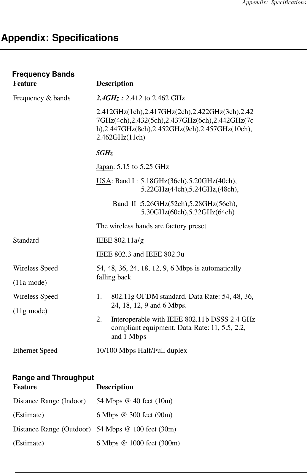 Appendix: Specifications  Appendix: Specifications Frequency Bands Feature Description Frequency &amp; bands 2.4GHz : 2.412 to 2.462 GHz 2.412GHz(1ch),2.417GHz(2ch),2.422GHz(3ch),2.427GHz(4ch),2.432(5ch),2.437GHz(6ch),2.442GHz(7ch),2.447GHz(8ch),2.452GHz(9ch),2.457GHz(10ch),2.462GHz(11ch) 5GHz Japan: 5.15 to 5.25 GHz USA: Band I : 5.18GHz(36ch),5.20GHz(40ch), 5.22GHz(44ch),5.24GHz,(48ch),      Band II :5.26GHz(52ch),5.28GHz(56ch), 5.30GHz(60ch),5.32GHz(64ch) The wireless bands are factory preset. Standard IEEE 802.11a/g IEEE 802.3 and IEEE 802.3u Wireless Speed   (11a mode) 54, 48, 36, 24, 18, 12, 9, 6 Mbps is automatically falling back Wireless Speed (11g mode) 1. 802.11g OFDM standard. Data Rate: 54, 48, 36, 24, 18, 12, 9 and 6 Mbps. 2. Interoperable with IEEE 802.11b DSSS 2.4 GHz compliant equipment. Data Rate: 11, 5.5, 2.2, and 1 Mbps Ethernet Speed 10/100 Mbps Half/Full duplex  Range and Throughput   Feature Description Distance Range (Indoor) (Estimate) 54 Mbps @ 40 feet (10m) 6 Mbps @ 300 feet (90m) Distance Range (Outdoor) (Estimate) 54 Mbps @ 100 feet (30m) 6 Mbps @ 1000 feet (300m)  