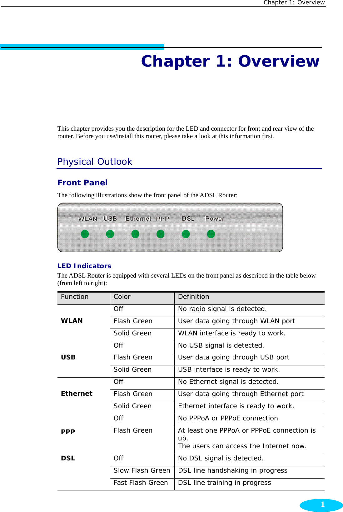 Chapter 1: Overview   1Chapter 1: Overview This chapter provides you the description for the LED and connector for front and rear view of the router. Before you use/install this router, please take a look at this information first. Physical Outlook Front Panel The following illustrations show the front panel of the ADSL Router:    LED Indicators The ADSL Router is equipped with several LEDs on the front panel as described in the table below (from left to right): Function  Color  Definition Off  No radio signal is detected. Flash Green  User data going through WLAN port WLAN Solid Green  WLAN interface is ready to work. Off  No USB signal is detected. Flash Green  User data going through USB port USB Solid Green  USB interface is ready to work. Off  No Ethernet signal is detected. Flash Green  User data going through Ethernet port Ethernet Solid Green  Ethernet interface is ready to work. Off  No PPPoA or PPPoE connection PPP  Flash Green  At least one PPPoA or PPPoE connection is up. The users can access the Internet now. Off  No DSL signal is detected. Slow Flash Green  DSL line handshaking in progress DSL Fast Flash Green  DSL line training in progress 