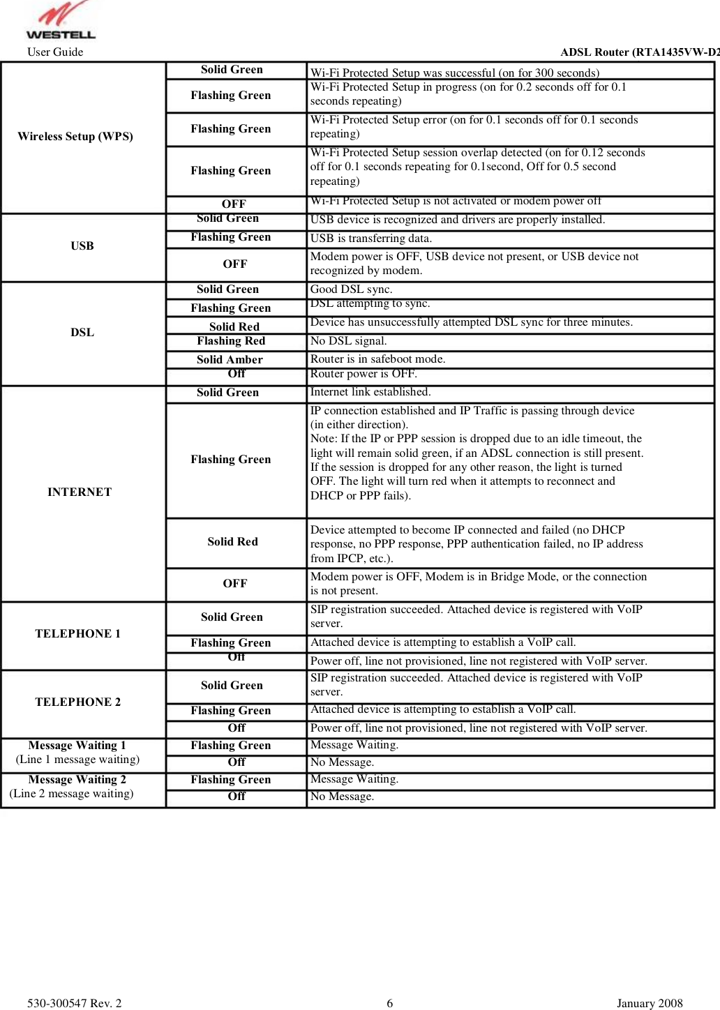 User Guide Solid Green Flashing Green Wireless Setup (WPS) Flashing Green Flashing Green      OFF  Solid Green Flashing Green OFF  Solid Green Flashing Green    Solid Red  Flashing Red  Solid Amber       Off  Solid Green USB DSL Flashing Green INTERNET Solid Red OFF Solid Green TELEPHONE 1 Flashing Green       Off Solid Green TELEPHONE 2    Message Waiting 1  (Line 1 message waiting)    Message Waiting 2 (Line 2 message waiting) Flashing Green       Off Flashing Green       Off Flashing Green       Off                                          ADSL Router (RTA1435VW) Wi-Fi Protected Setup was successful (on for 300 seconds) Wi-Fi Protected Setup in progress (on for 0.2 seconds off for 0.1  seconds repeating) Wi-Fi Protected Setup error (on for 0.1 seconds off for 0.1 seconds  repeating) Wi-Fi Protected Setup session overlap detected (on for 0.12 seconds  off for 0.1 seconds repeating for 0.1second, Off for 0.5 second  repeating) Wi-Fi Protected Setup is not activated or modem power off USB device is recognized and drivers are properly installed. USB is transferring data. Modem power is OFF, USB device not present, or USB device not recognized by modem. Good DSL sync. DSL attempting to sync. Device has unsuccessfully attempted DSL sync for three minutes.  No DSL signal. Router is in safeboot mode. Router power is OFF. Internet link established. IP connection established and IP Traffic is passing through device  (in either direction). Note: If the IP or PPP session is dropped due to an idle timeout, the light will remain solid green, if an ADSL connection is still present.  If the session is dropped for any other reason, the light is turned  OFF. The light will turn red when it attempts to reconnect and  DHCP or PPP fails).  Device attempted to become IP connected and failed (no DHCP response, no PPP response, PPP authentication failed, no IP address  from IPCP, etc.). Modem power is OFF, Modem is in Bridge Mode, or the connection is not present. SIP registration succeeded. Attached device is registered with VoIP  server. Attached device is attempting to establish a VoIP call.  Power off, line not provisioned, line not registered with VoIP server.  SIP registration succeeded. Attached device is registered with VoIP  server. Attached device is attempting to establish a VoIP call.  Power off, line not provisioned, line not registered with VoIP server.  Message Waiting. No Message. Message Waiting. No Message. 530-300547 Rev. 2 6 January 2008 ADSL Router (RTA1435VW-D27)