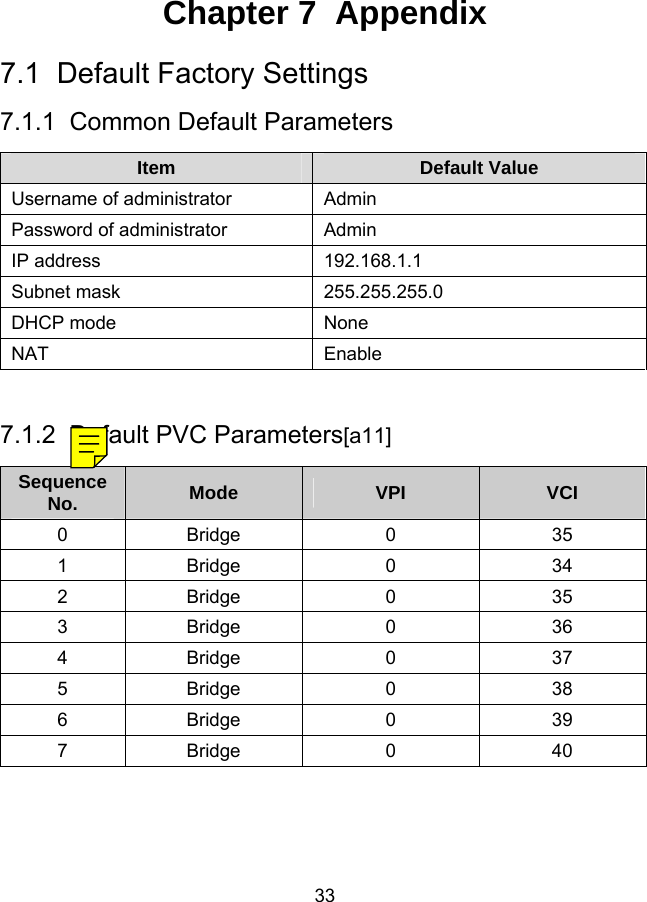  33 Chapter 7  Appendix 7.1  Default Factory Settings 7.1.1  Common Default Parameters Item  Default Value Username of administrator  Admin Password of administrator  Admin IP address  192.168.1.1 Subnet mask  255.255.255.0 DHCP mode  None NAT Enable  7.1.2  Default PVC Parameters[a11] Sequence No.  Mode  VPI  VCI 0 Bridge  0  35 1 Bridge  0  34 2 Bridge  0  35 3 Bridge  0  36 4 Bridge  0  37 5 Bridge  0  38 6 Bridge  0  39 7 Bridge  0  40  