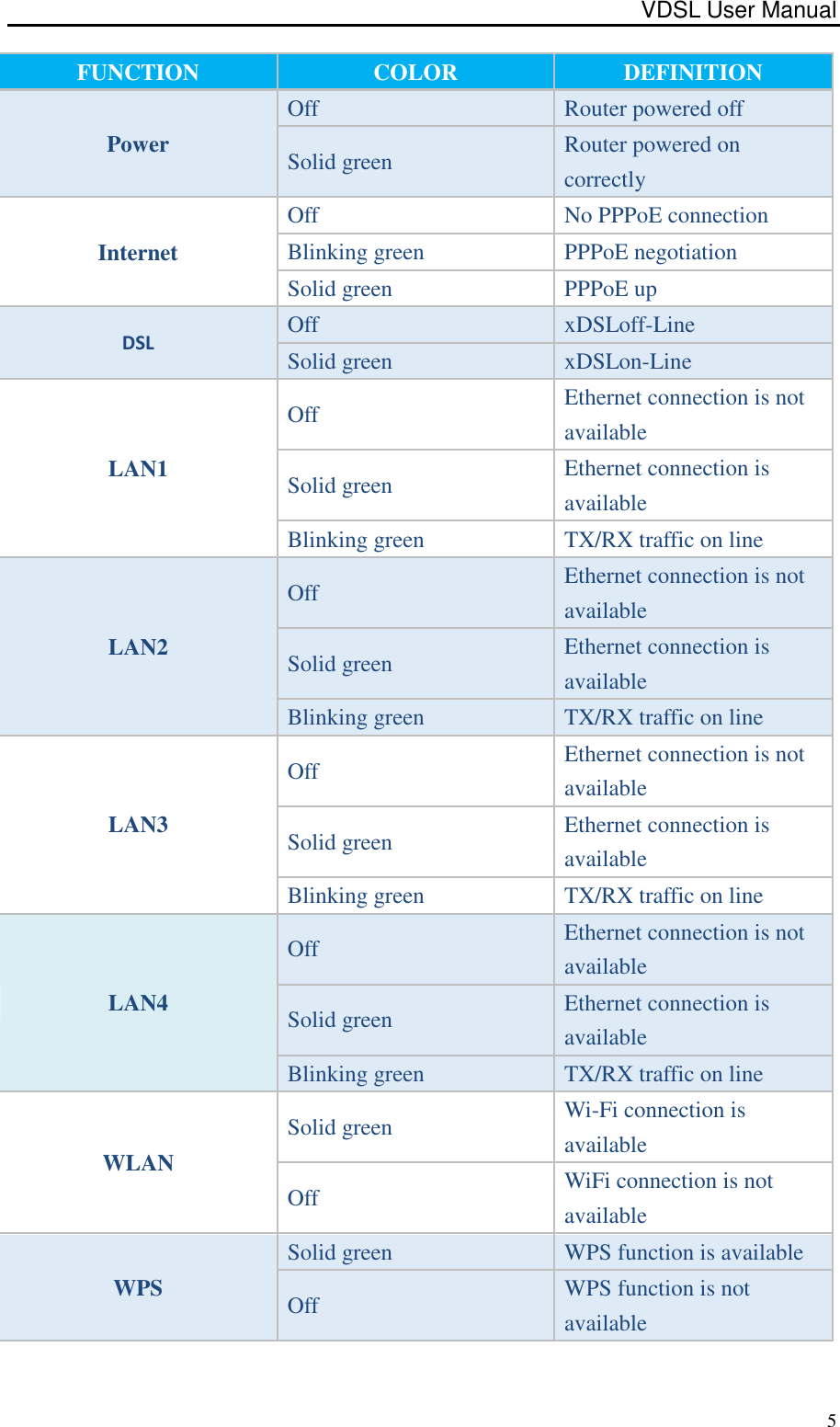 VDSL User Manual                                                                                 5 FUNCTION COLOR DEFINITION Power Off Router powered off Solid green Router powered on correctly Internet Off No PPPoE connection Blinking green PPPoE negotiation Solid green PPPoE up DSL Off xDSLoff-Line Solid green xDSLon-Line   LAN1 Off Ethernet connection is not available Solid green Ethernet connection is available Blinking green TX/RX traffic on line LAN2 Off Ethernet connection is not available Solid green Ethernet connection is available Blinking green TX/RX traffic on line LAN3 Off Ethernet connection is not available Solid green Ethernet connection is available Blinking green TX/RX traffic on line LAN4 Off Ethernet connection is not available Solid green Ethernet connection is available Blinking green TX/RX traffic on line WLAN Solid green Wi-Fi connection is available Off WiFi connection is not available WPS Solid green WPS function is available Off WPS function is not available 