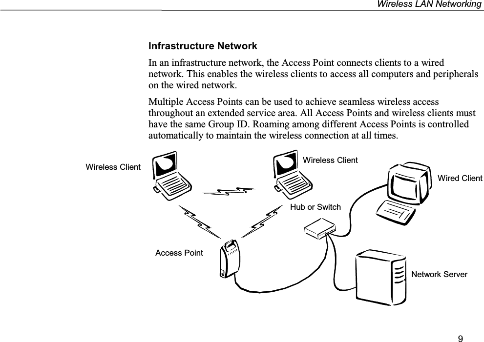 Wireless LAN Networking9Infrastructure NetworkIn an infrastructure network, the Access Point connects clients to a wirednetwork. This enables the wireless clients to access all computers and peripheralson the wired network.Multiple Access Points can be used to achieve seamless wireless accessthroughout an extended service area. All Access Points and wireless clients musthave the same Group ID. Roaming among different Access Points is controlledautomatically to maintain the wireless connection at all times.Wireless ClientAccess PointWired ClientHub or SwitchWireless ClientNetwork Server