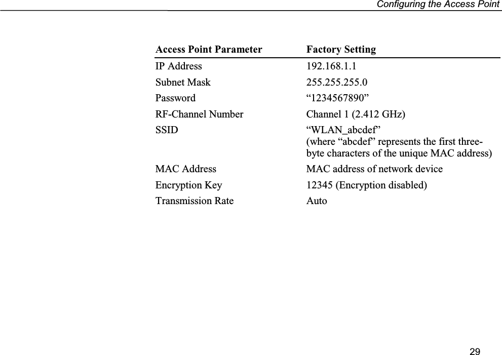 Configuring the Access Point29Access Point Parameter Factory SettingIP Address 192.168.1.1Subnet Mask 255.255.255.0Password “1234567890”RF-Channel Number Channel 1 (2.412 GHz)SSID “WLAN_abcdef”(where “abcdef” represents the first three-byte characters of the unique MAC address)MAC Address MAC address of network deviceEncryption Key 12345 (Encryption disabled)Transmission Rate Auto