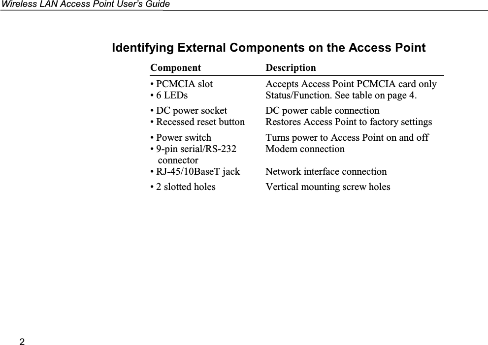 Wireless LAN Access Point User’s Guide2Identifying External Components on the Access PointComponent Description• PCMCIA slot• 6 LEDsAccepts Access Point PCMCIA card onlyStatus/Function. See table on page 4.• DC power socket• Recessed reset buttonDC power cable connectionRestores Access Point to factory settings• Power switch• 9-pin serial/RS-232   connector• RJ-45/10BaseT jackTurns power to Access Point on and offModem connectionNetwork interface connection• 2 slotted holes Vertical mounting screw holes