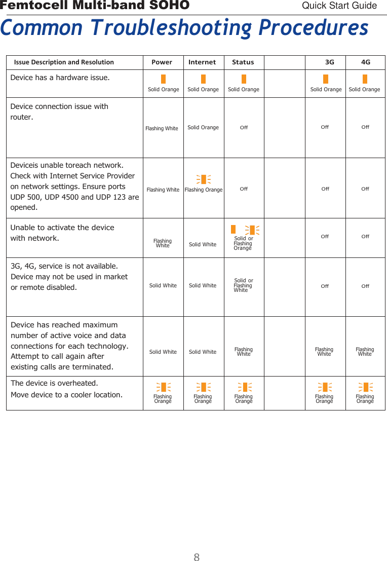 Femtocell Multi-band SOHO Quick Start Guide      Common Troubleshooting Procedures  Issue Description and Resolution Power Internet Status  3G 4G Device has a hardware issue.   Solid Orange   Solid Orange   Solid Orange    Solid Orange   Solid Orange Device connection issue with router.     Flashing White     Solid Orange     Oﬀ      Oﬀ     Oﬀ Deviceis unable toreach network. Check with Internet Service Provider on network settings. Ensure ports UDP 500, UDP 4500 and UDP 123 are opened.     Flashing White   Flashing Orange     Oﬀ      Oﬀ     Oﬀ Unable to activate the device with network.    Flashing White    Solid White    Solid or Flashing Orange    Oﬀ   Oﬀ 3G, 4G, service is not available. Device may not be used in market or remote disabled.     Solid White     Solid White    Solid or Flashing White      Oﬀ     Oﬀ Device has reached maximum number of active voice and data connections for each technology. Attempt to call again after existing calls are terminated.      Solid White      Solid White      Flashing White       Flashing White      Flashing White The device is overheated. Move device to a cooler location.   Flashing Orange   Flashing Orange   Flashing Orange    Flashing Orange   Flashing Orange 