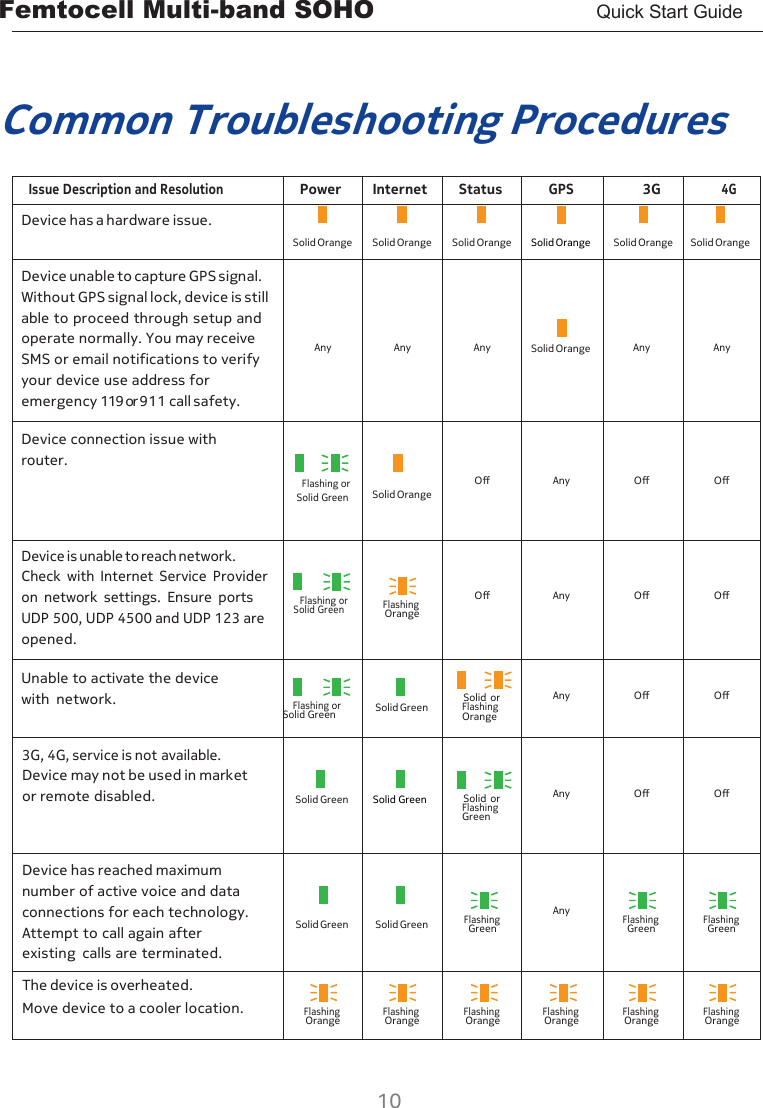 Femtocell Multi-band SOHO       Quick Start Guide  10   Common Troubleshooting Procedures  Issue Description and Resolution Power Internet Status GPS 3G 4G Device has a hardware issue.    Solid Orange   Solid Orange   Solid Orange   Solid Orange   Solid Orange   Solid Orange Device unable to capture GPS signal. Without GPS signal lock, device is still able to proceed through setup and operate normally. You may receive SMS or email notifications to verify your device use address for emergency 119 or 911 call safety.       Any       Any       Any                     Solid Orange       Any       Any Device connection issue with router.                      Flashing or Solid Green                  Solid Orange     Oﬀ     Any     Oﬀ     Oﬀ Device is unable to reach network. Check  with  Internet  Service  Provider on  network  settings.  Ensure  ports UDP 500, UDP 4500 and UDP 123 are opened.        Flashing or Solid Green   Flashing Orange    Oﬀ    Any    Oﬀ    Oﬀ Unable to activate the device with network.         Flashing or Solid Green              Solid Green      Solid or Flashing Orange   Any   Oﬀ   Oﬀ 3G, 4G, service is not available. Device may not be used in market or remote disabled.                       Solid Green                      Solid Green      Solid or Flashing Green    Any    Oﬀ    Oﬀ Device has reached maximum number of active voice and data connections for each technology. Attempt to call again after existing  calls are terminated.                   Solid Green                  Solid Green   Flashing Green    Any   Flashing Green   Flashing Green The device is overheated. Move device to a cooler location.   Flashing Orange   Flashing Orange   Flashing Orange   Flashing Orange   Flashing Orange   Flashing Orange  