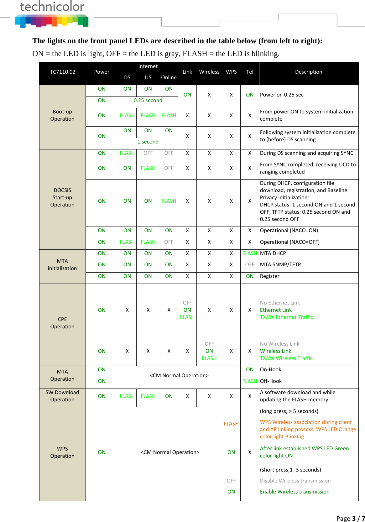 Page3/7The lights on the front panel LEDs are described in the table below (from left to right): ON = the LED is light, OFF = the LED is gray, FLASH = the LED is blinking.  TC7110.02PowerInternetLink Wireless WPS TelDescriptionDSUSOnlineBoot‐upOperationONONONONON XXON Poweron0.25secON0.25secondONFLASHFLASHFLASH XXXXFrompowerONtosysteminitializationcompleteONONONONXXXXFollowingsysteminitializationcompleteto(before)DSscanning1secondDOCSISStart‐upOperationONFLASHOFFOFF XXXXDuringDSscanningandacquiringSYNCONONFLASHOFF XXXXFromSYNCcompleted,receivingUCDtorangingcompletedONONONFLASH XXXXDuringDHCP,configurationfiledownload,registration,andBaselinePrivacyinitialization:DHCPstatus:1secondONand1secondOFF,TFTPstatus:0.25secondONand0.25secondOFFONONONON XXXXOperational(NACO=ON)ONFLASHFLASHOFF XXXXOperational(NACO=OFF)MTAinitializationONONONON XXXFLASH MTADHCPONONONON XXXOFF MTASNMP/TFTPONONONON XXXON RegisterCPEOperationONXXXOFFONFLASHXXXNoEthernetLinkEthernetLinkTX/RXEthernetTrafficONXXXXOFFONFLASHXXNoWirelessLinkWirelessLinkTX/RXWirelessTrafficMTAOperationON&lt;CMNormalOperation&gt;ON On‐HookONFLASH Off‐HookSWDownloadOperationONFLASHFLASHON XXXXAsoftwaredownloadandwhileupdatingtheFLASHmemoryWPSOperationON&lt;CMNormalOperation&gt;FLASHX(longpress,&gt;5seconds)WPSWirelessassociationduringclientandAPlinkingprocess,WPSLEDOrangecolorlightBlinking.ON AfterlinkestablishedWPSLEDGreencolorlightONOFFON(shortpress,1‐3seconds)DisableWirelesstransmissionEnableWirelesstransmission