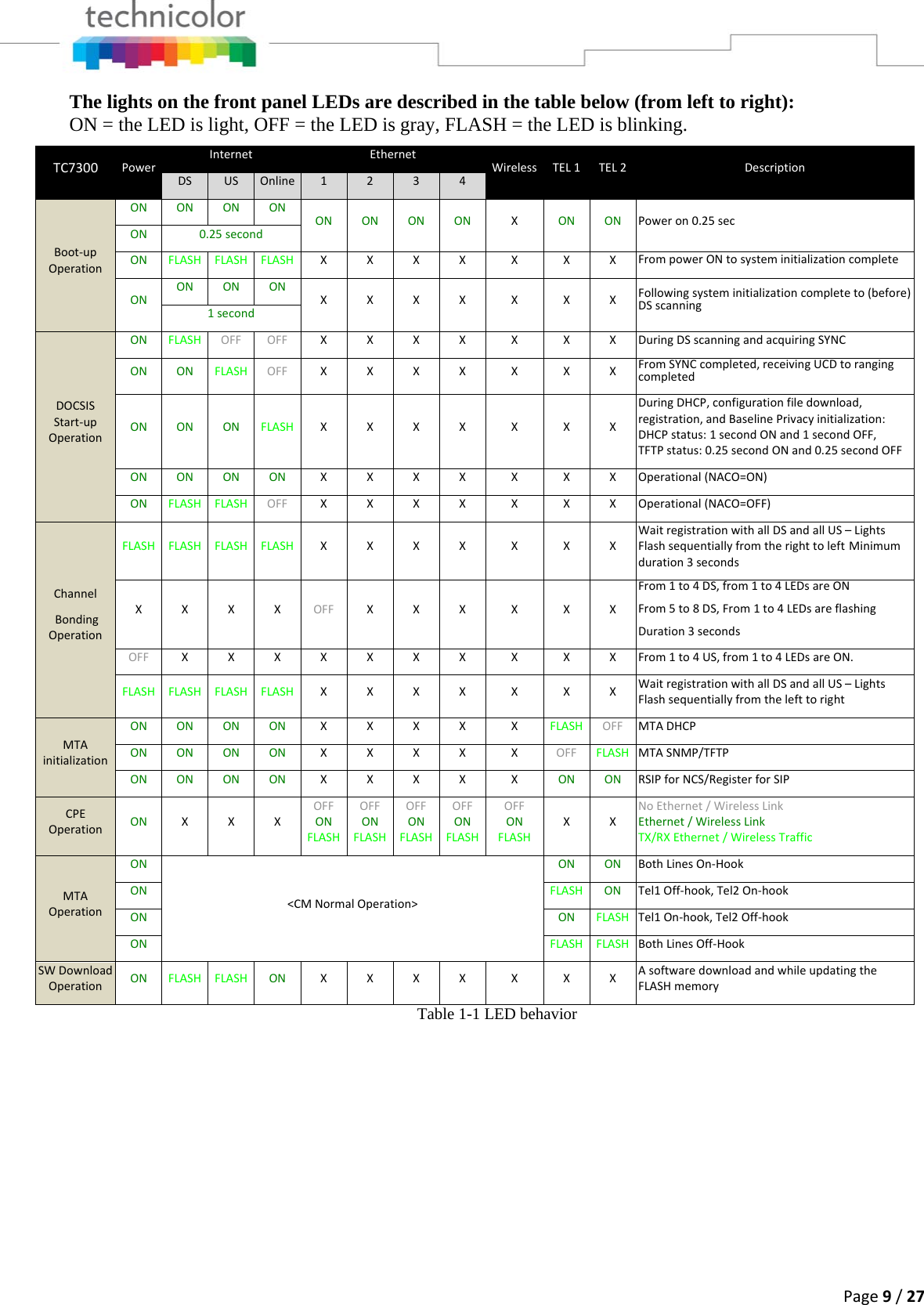 Page9/27The lights on the front panel LEDs are described in the table below (from left to right): ON = the LED is light, OFF = the LED is gray, FLASH = the LED is blinking.  TC7300PowerInternetEthernetWireless TEL1TEL2DescriptionDSUSOnline 123 4Boot‐upOperationONONONONONONONONXONONPoweron0.25secON0.25secondONFLASHFLASHFLASH XXX X X X X FrompowerONtosysteminitializationcompleteONONONONXXXXXXXFollowingsysteminitializationcompleteto(before)DSscanning1secondDOCSISStart‐upOperationONFLASHOFFOFF XXX X X X X DuringDSscanningandacquiringSYNCONONFLASHOFFXXXXXXXFromSYNCcompleted,receivingUCDtorangingcompletedONONONFLASH XXXXXXXDuringDHCP,configurationfiledownload,registration,andBaselinePrivacyinitialization:DHCPstatus:1secondONand1secondOFF,TFTPstatus:0.25secondONand0.25secondOFFONONONON XXX X X X X Operational(NACO=ON)ONFLASHFLASHOFF XXX X X X X Operational(NACO=OFF)ChannelBondingOperationFLASHFLASHFLASHFLASH XXXXXXXWaitregistrationwithallDSandallUS–LightsFlashsequentiallyfromtherighttoleftMinimumduration3secondsXXXXOFFXXXXXXFrom1to4DS,from1to4LEDsareONFrom5to8DS,From1to4LEDsareflashingDuration3secondsOFFXXXXXX X X X X From1to4US,from1to4LEDsareON.FLASHFLASHFLASHFLASH XXXXXXXWaitregistrationwithallDSandallUS–LightsFlashsequentiallyfromthelefttorightMTAinitializationONONONON XXX X X FLASH OFF MTADHCPONONONON XXX X X OFF FLASH MTASNMP/TFTPONONONON XXX X X ON ON RSIPforNCS/RegisterforSIPCPEOperationONXXXOFFONFLASHOFFONFLASHOFFONFLASHOFFONFLASHOFFONFLASHXXNoEthernet/WirelessLinkEthernet/WirelessLinkTX/RXEthernet/WirelessTrafficMTAOperationON&lt;CMNormalOperation&gt;ON ON BothLinesOn‐HookONFLASH ON Tel1Off‐hook,Tel2On‐hookONON FLASH Tel1On‐hook,Tel2Off‐hookONFLASH FLASH BothLinesOff‐HookSWDownloadOperationONFLASHFLASHONXXXXXXXAsoftwaredownloadandwhileupdatingtheFLASHmemoryTable 1-1 LED behavior   