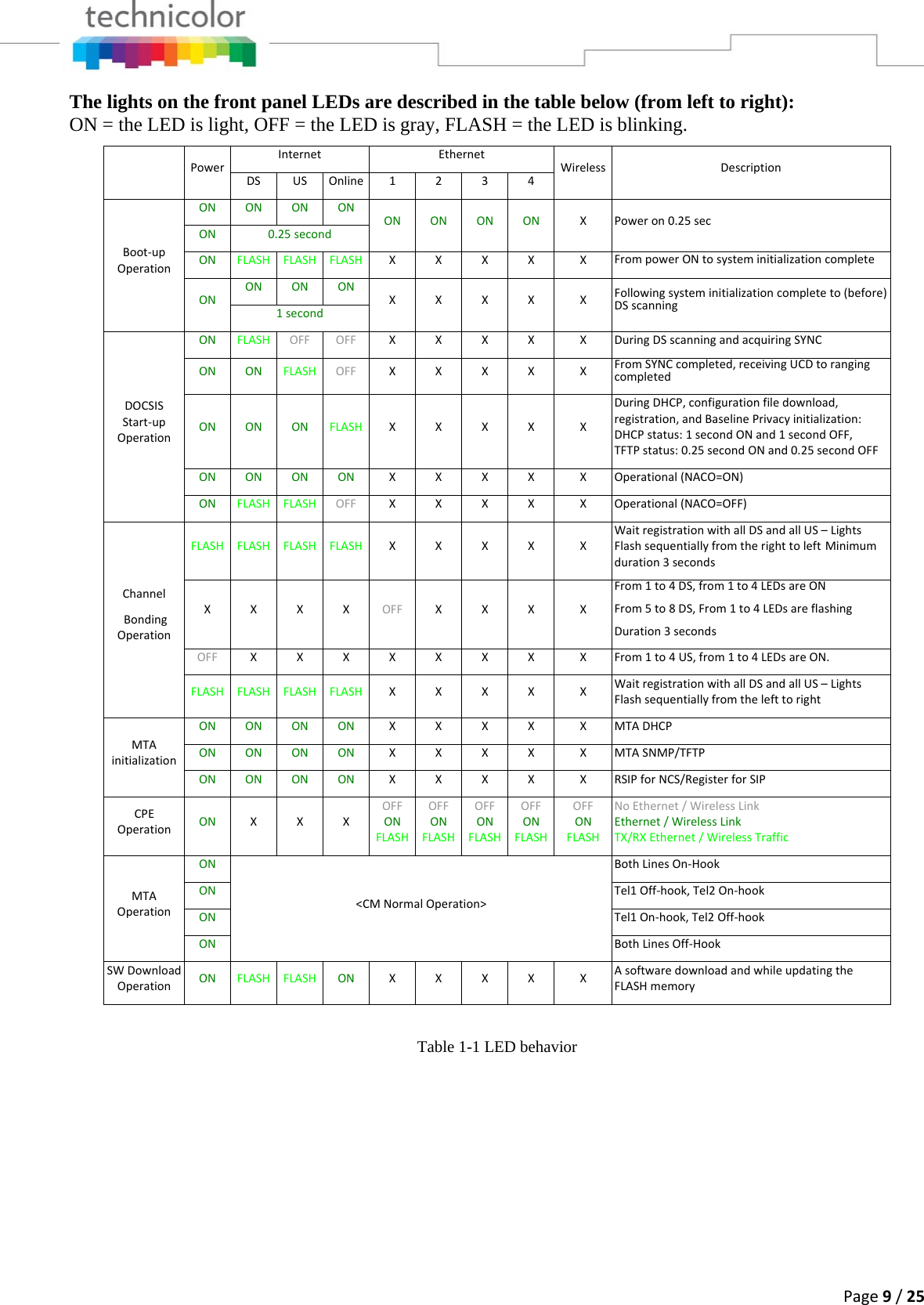 Page9/25The lights on the front panel LEDs are described in the table below (from left to right): ON = the LED is light, OFF = the LED is gray, FLASH = the LED is blinking.  PowerInternetEthernetWireless DescriptionDSUSOnline12 3 4Boot‐upOperationONONONONONONONONXPoweron0.25secON0.25secondONFLASHFLASHFLASHXX X X X FrompowerONtosysteminitializationcompleteONONONONXXXXXFollowingsysteminitializationcompleteto(before)DSscanning1secondDOCSISStart‐upOperationONFLASHOFFOFFXX X X X DuringDSscanningandacquiringSYNCONONFLASHOFFXXXXXFromSYNCcompleted,receivingUCDtorangingcompletedONONONFLASHXXXXXDuringDHCP,configurationfiledownload,registration,andBaselinePrivacyinitialization:DHCPstatus:1secondONand1secondOFF,TFTPstatus:0.25secondONand0.25secondOFFONONONONXX X X X Operational(NACO=ON)ONFLASHFLASHOFFXX X X X Operational(NACO=OFF)ChannelBondingOperationFLASHFLASHFLASHFLASHXXXXXWaitregistrationwithallDSandallUS–LightsFlashsequentiallyfromtherighttoleftMinimumduration3secondsXXXXOFFXXXXFrom1to4DS,from1to4LEDsareONFrom5to8DS,From1to4LEDsareflashingDuration3secondsOFFXXXXX X X X From1to4US,from1to4LEDsareON.FLASHFLASHFLASHFLASHXXXXXWaitregistrationwithallDSandallUS–LightsFlashsequentiallyfromthelefttorightMTAinitializationONONONONXX X X X MTADHCPONONONONXX X X X MTASNMP/TFTPONONONONXX X X X RSIPfor NCS/RegisterforSIPCPEOperationONXXXOFFONFLASHOFFONFLASHOFFONFLASHOFFONFLASHOFFONFLASHNoEthernet /WirelessLinkEthernet/WirelessLinkTX/RXEthernet/WirelessTrafficMTAOperationON&lt;CMNormalOperation&gt;BothLinesOn‐HookONTel1Off‐hook,Tel2On‐hookONTel1On‐hook,Tel2Off‐hookONBothLinesOff‐HookSWDownloadOperationONFLASHFLASHONXXXXXAsoftwaredownloadandwhileupdatingtheFLASHmemory Table 1-1 LED behavior   