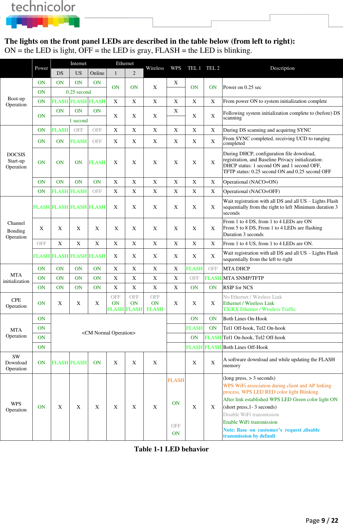  Page 9 / 22  The lights on the front panel LEDs are described in the table below (from left to right): ON = the LED is light, OFF = the LED is gray, FLASH = the LED is blinking.  Power Internet Ethernet Wireless WPS TEL 1 TEL 2 Description DS US Online 1 2 Boot-up Operation ON ON ON ON ON ON X X ON ON Power on 0.25 sec ON 0.25 second  ON FLASH FLASH FLASH X X X X X X From power ON to system initialization complete ON ON ON ON X X X X X X Following system initialization complete to (before) DS scanning 1 second  DOCSIS Start-up Operation ON FLASH OFF OFF X X X X X X During DS scanning and acquiring SYNC ON ON FLASH OFF X X X X X X From SYNC completed, receiving UCD to ranging completed ON ON ON FLASH X X X X X X During DHCP, configuration file download, registration, and Baseline Privacy initialization: DHCP status: 1 second ON and 1 second OFF,  TFTP status: 0.25 second ON and 0.25 second OFF   ON ON ON ON X X X X X X Operational (NACO=ON) ON FLASH FLASH OFF X X X X X X Operational (NACO=OFF) Channel Bonding Operation FLASH FLASH FLASH FLASH X X X X X X Wait registration with all DS and all US – Lights Flash sequentially from the right to left Minimum duration 3 seconds X X X X  X X X X X X From 1 to 4 DS, from 1 to 4 LEDs are ON From 5 to 8 DS, From 1 to 4 LEDs are flashing Duration 3 seconds OFF X X X X X X X X X From 1 to 4 US, from 1 to 4 LEDs are ON. FLASH FLASH FLASH FLASH X X X X X X Wait registration with all DS and all US – Lights Flash sequentially from the left to right MTA initialization ON ON ON ON X X X X FLASH OFF MTA DHCP ON ON ON ON X X X X OFF FLASH MTA SNMP/TFTP ON ON ON ON X X X X ON ON RSIP for NCS  CPE Operation ON X X X OFF ON FLASH OFF ON FLASH OFF ON FLASH X X X No Ethernet / Wireless Link Ethernet / Wireless Link TX/RX Ethernet / Wireless Traffic MTA Operation ON &lt;CM Normal Operation&gt;  ON ON Both Lines On-Hook ON  FLASH ON Tel1 Off-hook, Tel2 On-hook ON  ON FLASH Tel1 On-hook, Tel2 Off-hook ON  FLASH FLASH Both Lines Off-Hook SW Download Operation ON FLASH FLASH ON X X X  X X A software download and while updating the FLASH memory WPS Operation ON X X X X X X FLASH   ON   OFF ON X X (long press, &gt; 3 seconds)  WPS WiFi association during client and AP linking process, WPS LED RED color light Blinking. After link established WPS LED Green color light ON (short press,1- 3 seconds) Disable WiFi transmission  Enable WiFi transmission Note: Base  on  customer’s  request ,disable  transmission by default   Table 1-1 LED behavior  