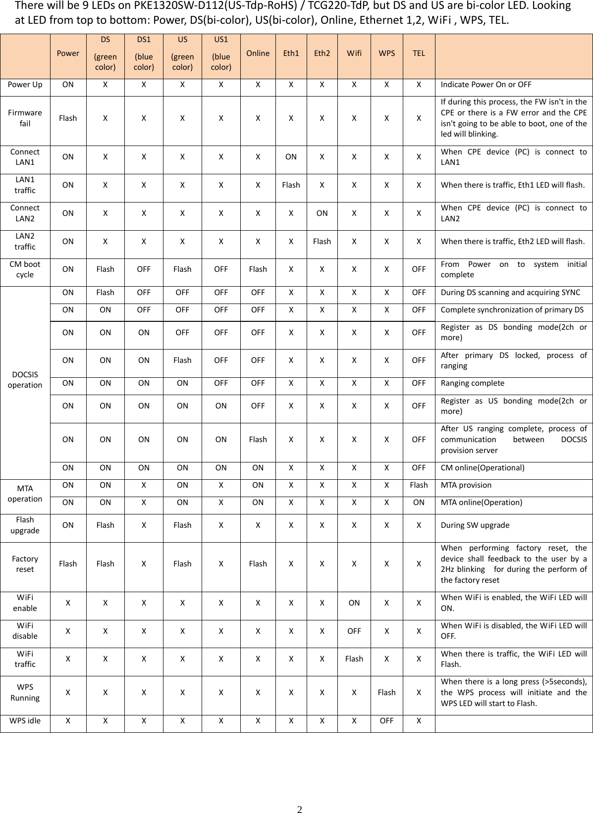    2  Therewillbe9LEDsonPKE1320SW‐D112(US‐Tdp‐RoHS)/TCG220‐TdP,butDSandUSarebi‐colorLED.LookingatLEDfromtoptobottom:Power,DS(bi‐color),US(bi‐color),Online,Ethernet1,2,WiFi,WPS,TEL.PowerDS(greencolor)DS1(bluecolor)US(greencolor)US1(bluecolor)Online Eth1 Eth2 WifiWPS TEL PowerUpONXXXXX X X X X X IndicatePowerOnorOFFFirmwarefailFlashXXXXXXXXXXIfduringthisprocess, theFWisn&apos;tintheCPEorthereisaFWerrorandtheCPEisn&apos;tgoingtobeabletoboot,oneoftheledwillblinking.ConnectLAN1ONXXXXXONXXXXWhenCPEdevice(PC)is connecttoLAN1LAN1trafficONXXXXXFlash XXXXWhenthereistraffic,Eth1LEDwillflash.ConnectLAN2ONXXXXXXONXXXWhenCPEdevice(PC)isconnecttoLAN2LAN2trafficONXXXXXXFlash XXXWhenthereistraffic,Eth2LEDwillflash.CMbootcycleONFlashOFFFlashOFFFlashXXXXOFFFromPowerontosysteminitialcompleteDOCSISoperationONFlashOFFOFFOFFOFF X X X X OFFDuringDSscanningandacquiringSYNCONONOFFOFFOFFOFF X X X X OFFCompletesynchronizationofprimaryDSONONONOFFOFFOFFXXXXOFFRegisterasDSbondingmode(2chormore)ONONONFlashOFFOFFXXXXOFFAfterprimaryDSlocked,processofrangingONONONONOFFOFF X X X X OFFRangingcompleteONONONONONOFFXXXXOFFRegisterasUSbondingmode(2chormore)ONONONONONFlashXXXXOFFAfterUSrangingcomplete,processofcommunicationbetweenDOCSISprovisionserverONONONONONON X X X X OFFCMonline(Operational)MTAoperationONONXONXON X X X X FlashMTAprovisionONONXONXON X X X X ONMTAonline(Operation)FlashupgradeONFlashXFlashXXXXXXXDuringSWupgradeFactoryresetFlashFlashXFlashXFlashXXXXXWhenperformingfactoryreset,thedeviceshallfeedbacktotheuserbya2HzblinkingforduringtheperformofthefactoryresetWiFienableX X X X X X X X ONX X WhenWiFiisenabled,theWiFiLEDwillON.WiFidisableX X X X X X X X OFFX X WhenWiFiisdisabled,theWiFiLEDwillOFF.WiFitrafficX X X X X X X X Flash XX Whenthereistraffic,theWiFiLEDwillFlash.WPSRunningX X X X X X X X X Flash X Whenthereisalongpress(&gt;5seconds),theWPSprocesswillinitiateandtheWPSLEDwillstarttoFlash.WPSidleX X X X X X X X X OFF X 