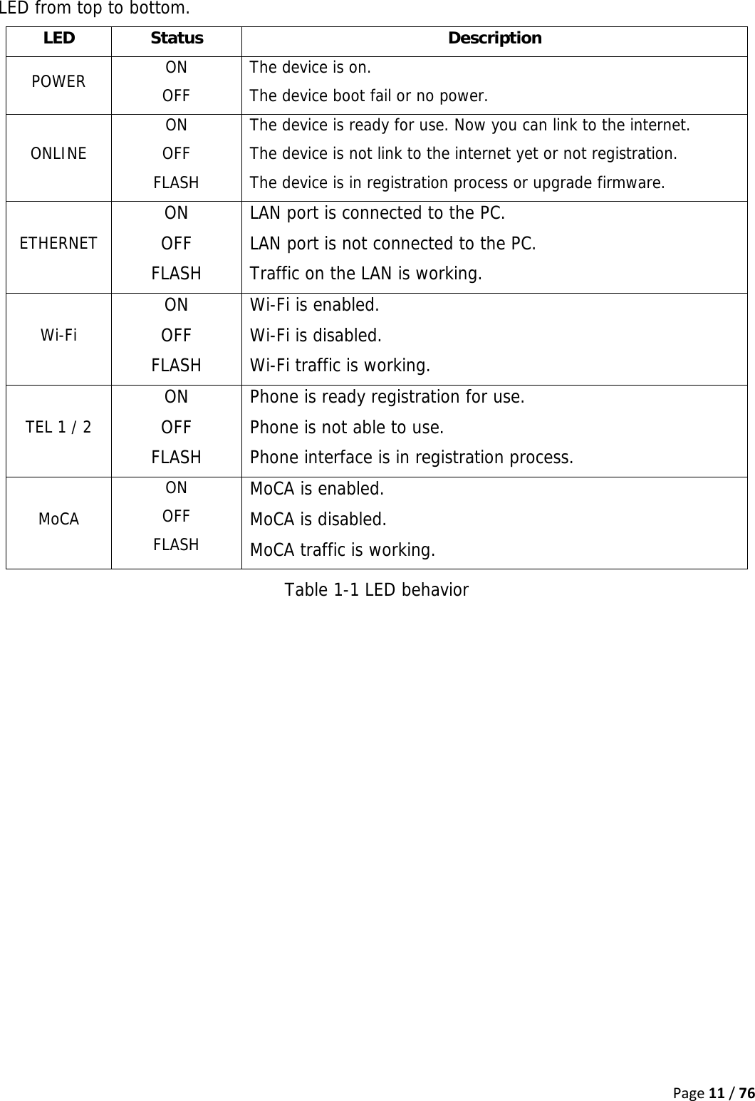 Page11/76LED from top to bottom. LED Status  Description POWER  ON OFF The device is on. The device boot fail or no power. ONLINE ON OFF FLASH The device is ready for use. Now you can link to the internet. The device is not link to the internet yet or not registration. The device is in registration process or upgrade firmware. ETHERNET ON OFF FLASH LAN port is connected to the PC. LAN port is not connected to the PC. Traffic on the LAN is working. Wi-Fi ON OFF FLASH Wi-Fi is enabled. Wi-Fi is disabled. Wi-Fi traffic is working. TEL 1 / 2 ON OFF FLASH Phone is ready registration for use. Phone is not able to use. Phone interface is in registration process. MoCA ON OFF FLASH MoCA is enabled. MoCA is disabled. MoCA traffic is working. Table 1-1 LED behavior     
