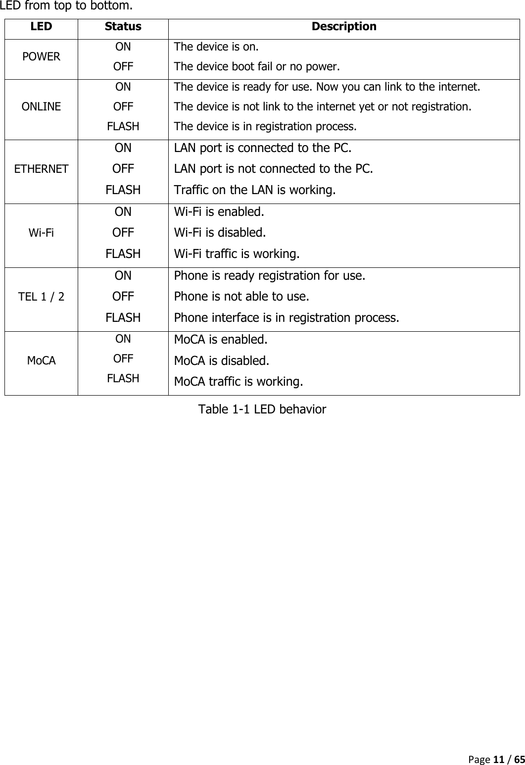  Page 11 / 65  LED from top to bottom. LED Status Description POWER ON OFF The device is on. The device boot fail or no power. ONLINE ON OFF FLASH The device is ready for use. Now you can link to the internet. The device is not link to the internet yet or not registration. The device is in registration process. ETHERNET ON OFF FLASH LAN port is connected to the PC. LAN port is not connected to the PC. Traffic on the LAN is working. Wi-Fi ON OFF FLASH Wi-Fi is enabled. Wi-Fi is disabled. Wi-Fi traffic is working. TEL 1 / 2 ON OFF FLASH Phone is ready registration for use. Phone is not able to use. Phone interface is in registration process. MoCA ON OFF FLASH MoCA is enabled. MoCA is disabled. MoCA traffic is working. Table 1-1 LED behavior      