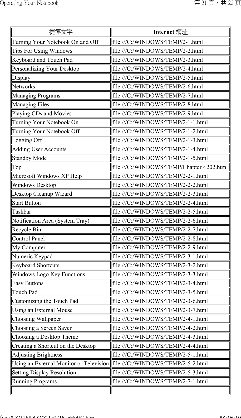 Turning Your Notebook On and Off file:///C:/WINDOWS/TEMP/2-1.htmlTips For Using Windows file:///C:/WINDOWS/TEMP/2-2.htmlKeyboard and Touch Pad file:///C:/WINDOWS/TEMP/2-3.htmlPersonalizing Your Desktop file:///C:/WINDOWS/TEMP/2-4.htmlDisplay file:///C:/WINDOWS/TEMP/2-5.htmlNetworks file:///C:/WINDOWS/TEMP/2-6.htmlManaging Programs file:///C:/WINDOWS/TEMP/2-7.htmlManaging Files file:///C:/WINDOWS/TEMP/2-8.htmlPlaying CDs and Movies file:///C:/WINDOWS/TEMP/2-9.htmlTurning Your Notebook On file:///C:/WINDOWS/TEMP/2-1-1.htmlTurning Your Notebook Off file:///C:/WINDOWS/TEMP/2-1-2.htmlLogging Off  file:///C:/WINDOWS/TEMP/2-1-3.htmlAdding User Accounts  file:///C:/WINDOWS/TEMP/2-1-4.htmlStandby Mode file:///C:/WINDOWS/TEMP/2-1-5.htmlTop file:///C:/WINDOWS/TEMP/Chapter%202.htmlMicrosoft Windows XP Help file:///C:/WINDOWS/TEMP/2-2-1.htmlWindows Desktop file:///C:/WINDOWS/TEMP/2-2-2.htmlDesktop Cleanup Wizard file:///C:/WINDOWS/TEMP/2-2-3.htmlStart Button file:///C:/WINDOWS/TEMP/2-2-4.htmlTaskbar file:///C:/WINDOWS/TEMP/2-2-5.htmlNotification Area (System Tray) file:///C:/WINDOWS/TEMP/2-2-6.htmlRecycle Bin file:///C:/WINDOWS/TEMP/2-2-7.htmlControl Panel file:///C:/WINDOWS/TEMP/2-2-8.htmlMy Computer file:///C:/WINDOWS/TEMP/2-2-9.htmlNumeric Keypad file:///C:/WINDOWS/TEMP/2-3-1.htmlKeyboard Shortcuts file:///C:/WINDOWS/TEMP/2-3-2.htmlWindows Logo Key Functions  file:///C:/WINDOWS/TEMP/2-3-3.htmlEasy Buttons file:///C:/WINDOWS/TEMP/2-3-4.htmlTouch Pad file:///C:/WINDOWS/TEMP/2-3-5.htmlCustomizing the Touch Pad file:///C:/WINDOWS/TEMP/2-3-6.htmlUsing an External Mouse file:///C:/WINDOWS/TEMP/2-3-7.htmlChoosing Wallpaper file:///C:/WINDOWS/TEMP/2-4-1.htmlChoosing a Screen Saver file:///C:/WINDOWS/TEMP/2-4-2.htmlChoosing a Desktop Theme file:///C:/WINDOWS/TEMP/2-4-3.htmlCreating a Shortcut on the Desktop file:///C:/WINDOWS/TEMP/2-4-4.htmlAdjusting Brightness file:///C:/WINDOWS/TEMP/2-5-1.htmlUsing an External Monitor or Television file:///C:/WINDOWS/TEMP/2-5-2.htmlSetting Display Resolution file:///C:/WINDOWS/TEMP/2-5-3.htmlRunning Programs file:///C:/WINDOWS/TEMP/2-7-1.html捷徑文字 Internet 網址第 21 頁，共 22 頁Operating Your Notebook2003/6/10file://C:\WINDOWS\TEMP\~hh84F9.htm