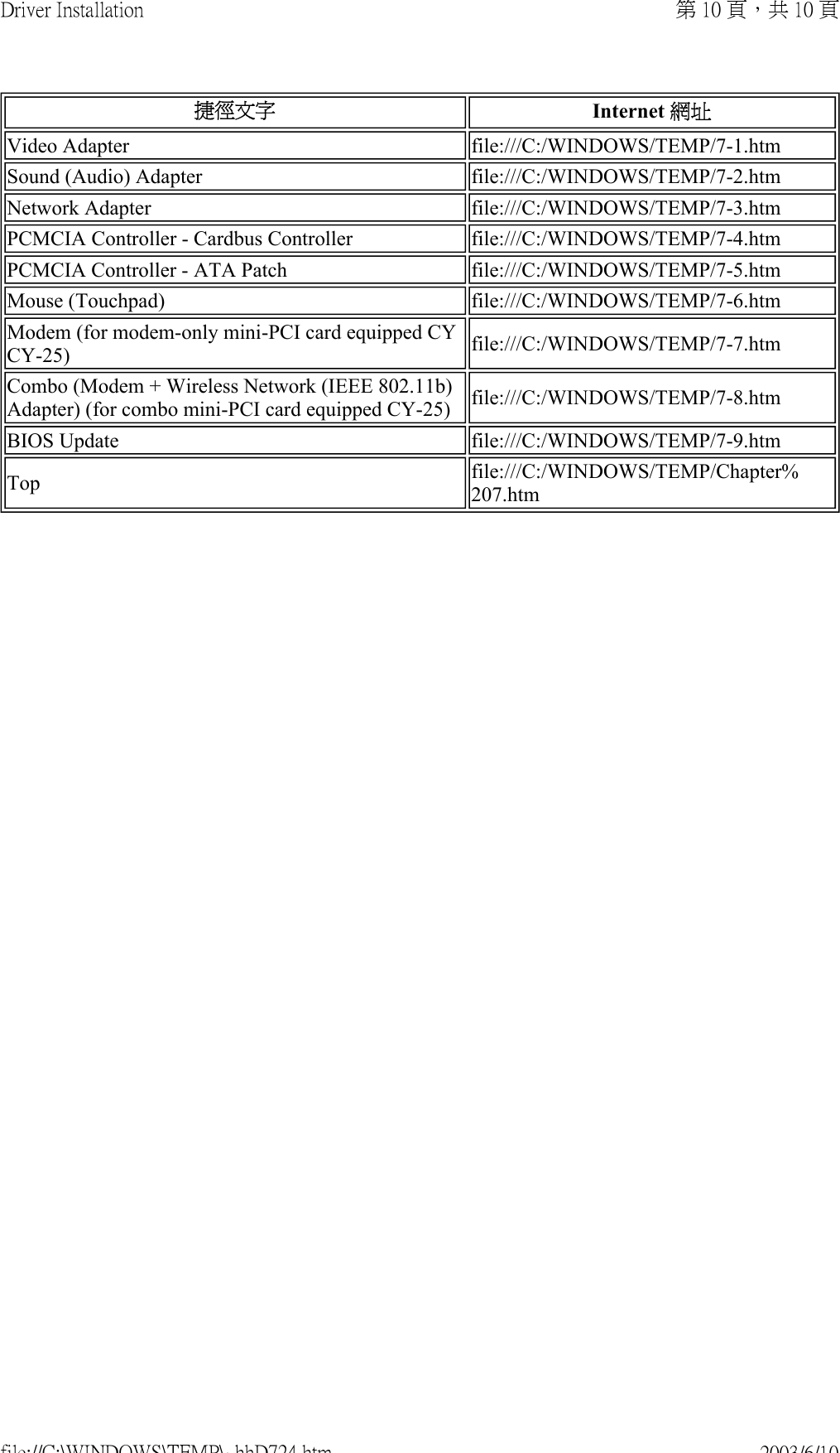 Video Adapter  file:///C:/WINDOWS/TEMP/7-1.htmSound (Audio) Adapter file:///C:/WINDOWS/TEMP/7-2.htmNetwork Adapter file:///C:/WINDOWS/TEMP/7-3.htmPCMCIA Controller - Cardbus Controller file:///C:/WINDOWS/TEMP/7-4.htmPCMCIA Controller - ATA Patch file:///C:/WINDOWS/TEMP/7-5.htmMouse (Touchpad) file:///C:/WINDOWS/TEMP/7-6.htmModem (for modem-only mini-PCI card equipped CYCY-25) file:///C:/WINDOWS/TEMP/7-7.htmCombo (Modem + Wireless Network (IEEE 802.11b) Adapter) (for combo mini-PCI card equipped CY-25) file:///C:/WINDOWS/TEMP/7-8.htmBIOS Update  file:///C:/WINDOWS/TEMP/7-9.htmTop file:///C:/WINDOWS/TEMP/Chapter%207.htm捷徑文字 Internet 網址第 10 頁，共 10 頁Driver Installation2003/6/10file://C:\WINDOWS\TEMP\~hhD724.htm
