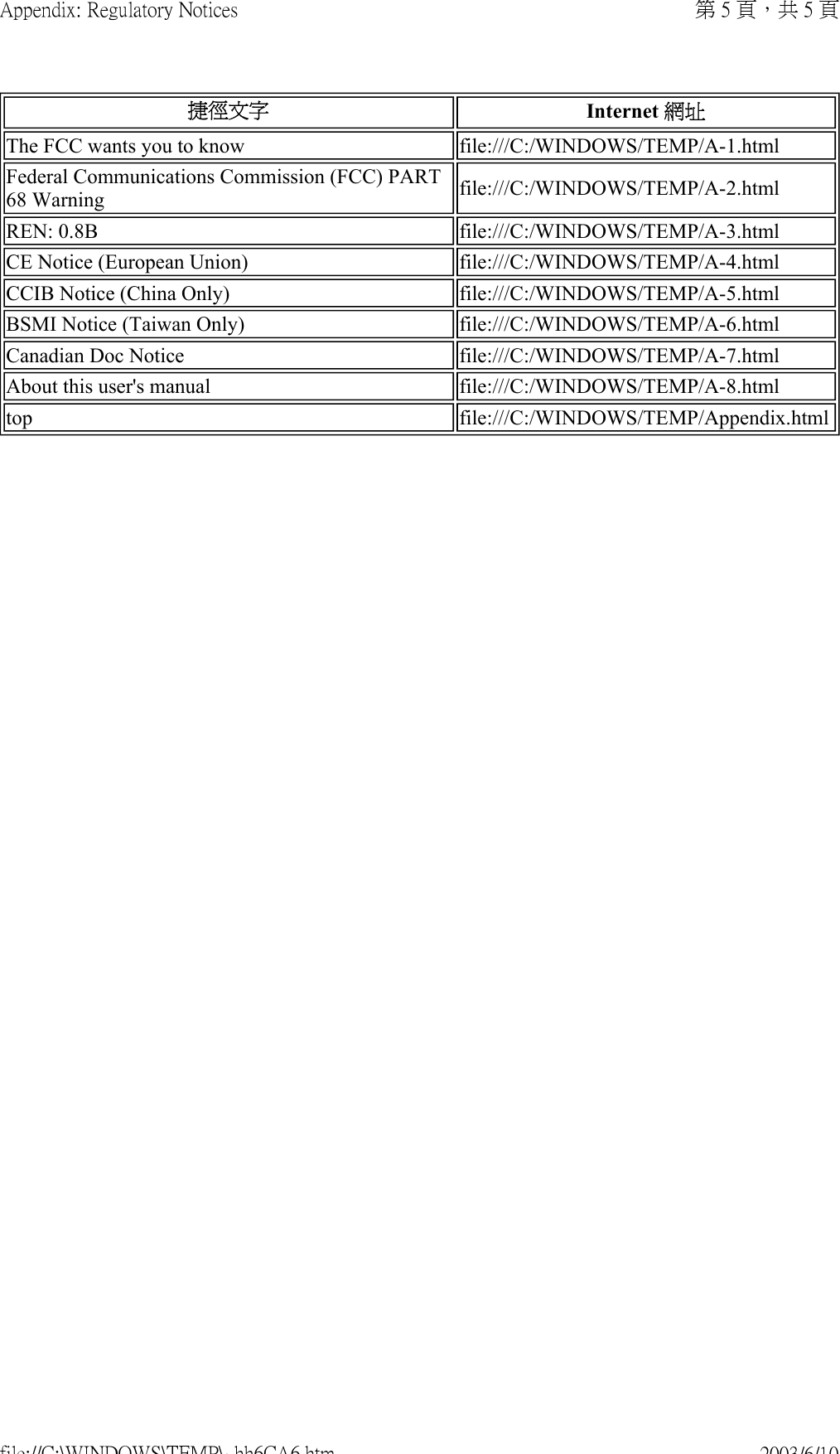 The FCC wants you to know file:///C:/WINDOWS/TEMP/A-1.htmlFederal Communications Commission (FCC) PART 68 Warning file:///C:/WINDOWS/TEMP/A-2.htmlREN: 0.8B file:///C:/WINDOWS/TEMP/A-3.htmlCE Notice (European Union) file:///C:/WINDOWS/TEMP/A-4.htmlCCIB Notice (China Only) file:///C:/WINDOWS/TEMP/A-5.htmlBSMI Notice (Taiwan Only) file:///C:/WINDOWS/TEMP/A-6.htmlCanadian Doc Notice file:///C:/WINDOWS/TEMP/A-7.htmlAbout this user&apos;s manual file:///C:/WINDOWS/TEMP/A-8.htmltop file:///C:/WINDOWS/TEMP/Appendix.html捷徑文字 Internet 網址第 5 頁，共 5 頁Appendix: Regulatory Notices2003/6/10file://C:\WINDOWS\TEMP\~hh6CA6.htm