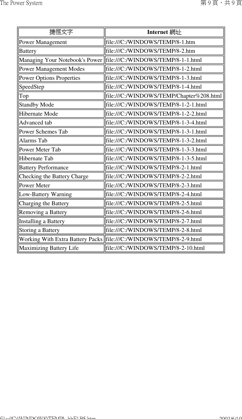 Power Management file:///C:/WINDOWS/TEMP/8-1.htmBattery file:///C:/WINDOWS/TEMP/8-2.htmManaging Your Notebook&apos;s Power file:///C:/WINDOWS/TEMP/8-1-1.htmlPower Management Modes file:///C:/WINDOWS/TEMP/8-1-2.htmlPower Options Properties file:///C:/WINDOWS/TEMP/8-1-3.htmlSpeedStep file:///C:/WINDOWS/TEMP/8-1-4.htmlTop file:///C:/WINDOWS/TEMP/Chapter%208.htmlStandby Mode file:///C:/WINDOWS/TEMP/8-1-2-1.htmlHibernate Mode file:///C:/WINDOWS/TEMP/8-1-2-2.htmlAdvanced tab file:///C:/WINDOWS/TEMP/8-1-3-4.htmlPower Schemes Tab file:///C:/WINDOWS/TEMP/8-1-3-1.htmlAlarms Tab file:///C:/WINDOWS/TEMP/8-1-3-2.htmlPower Meter Tab file:///C:/WINDOWS/TEMP/8-1-3-3.htmlHibernate Tab file:///C:/WINDOWS/TEMP/8-1-3-5.htmlBattery Performance file:///C:/WINDOWS/TEMP/8-2-1.htmlChecking the Battery Charge file:///C:/WINDOWS/TEMP/8-2-2.htmlPower Meter file:///C:/WINDOWS/TEMP/8-2-3.htmlLow-Battery Warning file:///C:/WINDOWS/TEMP/8-2-4.htmlCharging the Battery file:///C:/WINDOWS/TEMP/8-2-5.htmlRemoving a Battery file:///C:/WINDOWS/TEMP/8-2-6.htmlInstalling a Battery file:///C:/WINDOWS/TEMP/8-2-7.htmlStoring a Battery file:///C:/WINDOWS/TEMP/8-2-8.htmlWorking With Extra Battery Packs file:///C:/WINDOWS/TEMP/8-2-9.htmlMaximizing Battery Life file:///C:/WINDOWS/TEMP/8-2-10.html捷徑文字 Internet 網址第 9 頁，共 9 頁The Power System2003/6/10file://C:\WINDOWS\TEMP\~hhF1B5.htm