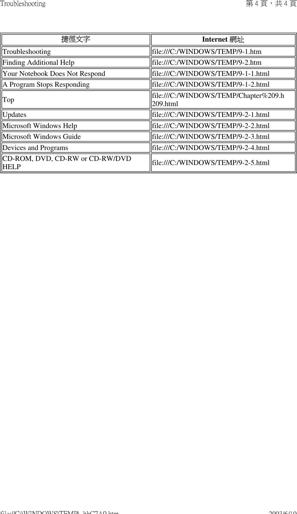 Troubleshooting file:///C:/WINDOWS/TEMP/9-1.htmFinding Additional Help file:///C:/WINDOWS/TEMP/9-2.htmYour Notebook Does Not Respond file:///C:/WINDOWS/TEMP/9-1-1.htmlA Program Stops Responding file:///C:/WINDOWS/TEMP/9-1-2.htmlTop file:///C:/WINDOWS/TEMP/Chapter%209.h209.htmlUpdates file:///C:/WINDOWS/TEMP/9-2-1.htmlMicrosoft Windows Help file:///C:/WINDOWS/TEMP/9-2-2.htmlMicrosoft Windows Guide file:///C:/WINDOWS/TEMP/9-2-3.htmlDevices and Programs file:///C:/WINDOWS/TEMP/9-2-4.htmlCD-ROM, DVD, CD-RW or CD-RW/DVD HELP file:///C:/WINDOWS/TEMP/9-2-5.html捷徑文字 Internet 網址第 4 頁，共 4 頁Troubleshooting2003/6/10file://C:\WINDOWS\TEMP\~hhC7A0.htm