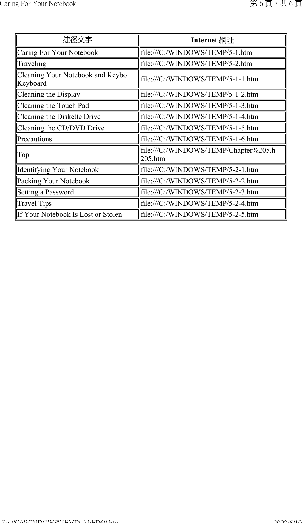 Caring For Your Notebook file:///C:/WINDOWS/TEMP/5-1.htmTraveling file:///C:/WINDOWS/TEMP/5-2.htmCleaning Your Notebook and KeyboKeyboard file:///C:/WINDOWS/TEMP/5-1-1.htmCleaning the Display file:///C:/WINDOWS/TEMP/5-1-2.htmCleaning the Touch Pad file:///C:/WINDOWS/TEMP/5-1-3.htmCleaning the Diskette Drive file:///C:/WINDOWS/TEMP/5-1-4.htmCleaning the CD/DVD Drive file:///C:/WINDOWS/TEMP/5-1-5.htmPrecautions file:///C:/WINDOWS/TEMP/5-1-6.htmTop file:///C:/WINDOWS/TEMP/Chapter%205.h205.htmIdentifying Your Notebook file:///C:/WINDOWS/TEMP/5-2-1.htmPacking Your Notebook file:///C:/WINDOWS/TEMP/5-2-2.htmSetting a Password file:///C:/WINDOWS/TEMP/5-2-3.htmTravel Tips file:///C:/WINDOWS/TEMP/5-2-4.htmIf Your Notebook Is Lost or Stolen file:///C:/WINDOWS/TEMP/5-2-5.htm捷徑文字 Internet 網址第 6 頁，共 6 頁Caring For Your Notebook2003/6/10file://C:\WINDOWS\TEMP\~hhFD60.htm