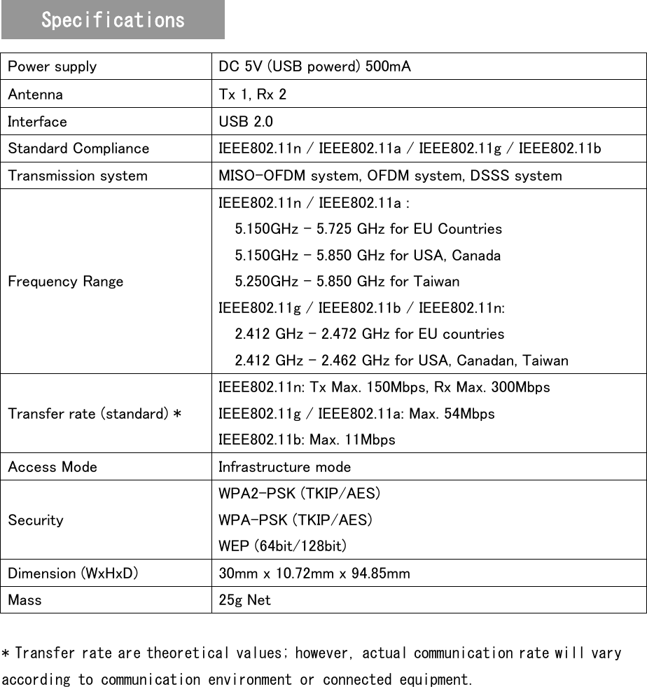   Power supply  DC 5V (USB powerd) 500mA Antenna  Tx 1, Rx 2 Interface  USB 2.0 Standard Compliance  IEEE802.11n / IEEE802.11a / IEEE802.11g / IEEE802.11b Transmission system  MISO-OFDM system, OFDM system, DSSS system Frequency Range IEEE802.11n / IEEE802.11a : 5.150GHz - 5.725 GHz for EU Countries 5.150GHz - 5.850 GHz for USA, Canada 5.250GHz - 5.850 GHz for Taiwan IEEE802.11g / IEEE802.11b / IEEE802.11n: 2.412 GHz - 2.472 GHz for EU countries 2.412 GHz - 2.462 GHz for USA, Canadan, Taiwan Transfer rate (standard) * IEEE802.11n: Tx Max. 150Mbps, Rx Max. 300Mbps IEEE802.11g / IEEE802.11a: Max. 54Mbps IEEE802.11b: Max. 11Mbps Access Mode  Infrastructure mode Security WPA2-PSK (TKIP/AES) WPA-PSK (TKIP/AES) WEP (64bit/128bit) Dimension (WxHxD)  30mm x 10.72mm x 94.85mm Mass  25g Net  * Transfer rate are theoretical values; however, actual communication rate will vary according to communication environment or connected equipment. Specifications 