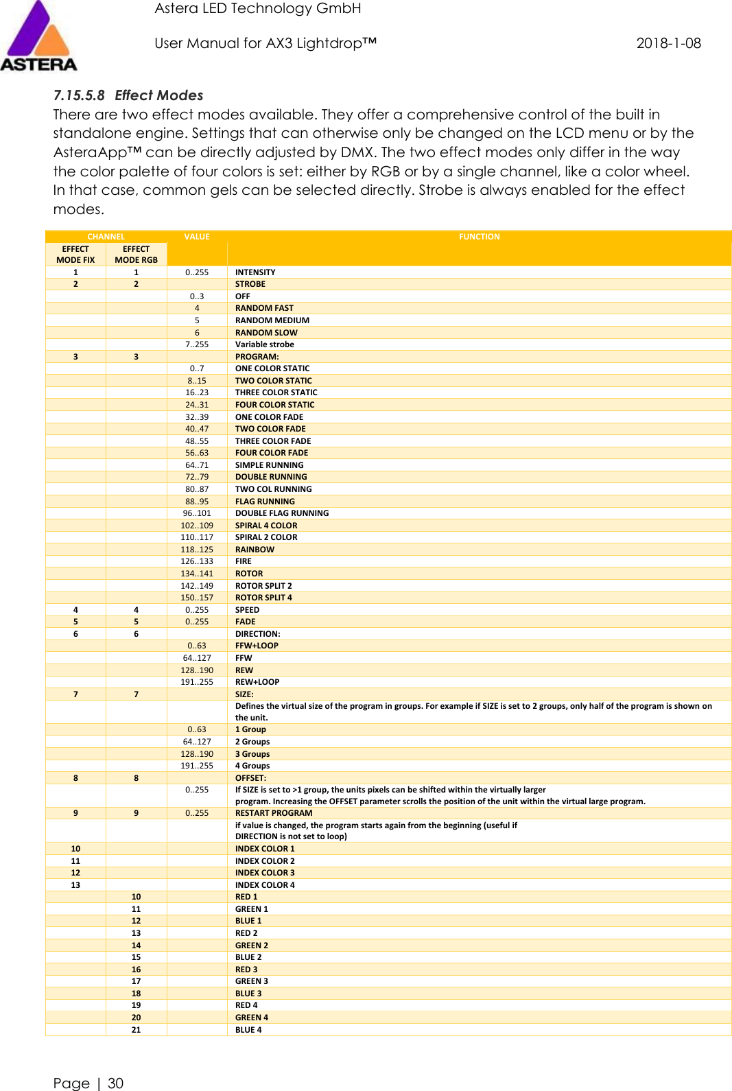 Astera LED Technology GmbH                     User Manual for AX3 Lightdrop™                                             2018-1-08   Page | 30  7.15.5.8 Effect Modes There are two effect modes available. They offer a comprehensive control of the built in standalone engine. Settings that can otherwise only be changed on the LCD menu or by the AsteraApp™ can be directly adjusted by DMX. The two effect modes only differ in the way the color palette of four colors is set: either by RGB or by a single channel, like a color wheel. In that case, common gels can be selected directly. Strobe is always enabled for the effect modes. CHANNEL VALUE FUNCTION EFFECT MODE FIX EFFECT MODE RGB 1 1 0..255 INTENSITY 2 2   STROBE     0..3 OFF     4 RANDOM FAST     5 RANDOM MEDIUM     6 RANDOM SLOW     7..255 Variable strobe 3 3   PROGRAM:     0..7 ONE COLOR STATIC     8..15 TWO COLOR STATIC     16..23 THREE COLOR STATIC     24..31 FOUR COLOR STATIC     32..39 ONE COLOR FADE     40..47 TWO COLOR FADE     48..55 THREE COLOR FADE     56..63 FOUR COLOR FADE     64..71 SIMPLE RUNNING     72..79 DOUBLE RUNNING     80..87 TWO COL RUNNING     88..95 FLAG RUNNING     96..101 DOUBLE FLAG RUNNING     102..109 SPIRAL 4 COLOR     110..117 SPIRAL 2 COLOR     118..125 RAINBOW     126..133 FIRE     134..141 ROTOR     142..149 ROTOR SPLIT 2     150..157 ROTOR SPLIT 4 4 4 0..255 SPEED 5 5 0..255 FADE 6 6   DIRECTION:     0..63 FFW+LOOP     64..127 FFW     128..190 REW     191..255 REW+LOOP 7 7   SIZE:       Defines the virtual size of the program in groups. For example if SIZE is set to 2 groups, only half of the program is shown on the unit.     0..63 1 Group     64..127 2 Groups     128..190 3 Groups     191..255 4 Groups 8 8   OFFSET:     0..255 If SIZE is set to &gt;1 group, the units pixels can be shifted within the virtually larger  program. Increasing the OFFSET parameter scrolls the position of the unit within the virtual large program. 9 9 0..255 RESTART PROGRAM       if value is changed, the program starts again from the beginning (useful if  DIRECTION is not set to loop) 10     INDEX COLOR 1 11     INDEX COLOR 2 12     INDEX COLOR 3 13     INDEX COLOR 4   10   RED 1   11   GREEN 1   12   BLUE 1   13   RED 2   14   GREEN 2   15   BLUE 2   16   RED 3   17   GREEN 3   18   BLUE 3   19   RED 4   20   GREEN 4   21   BLUE 4 