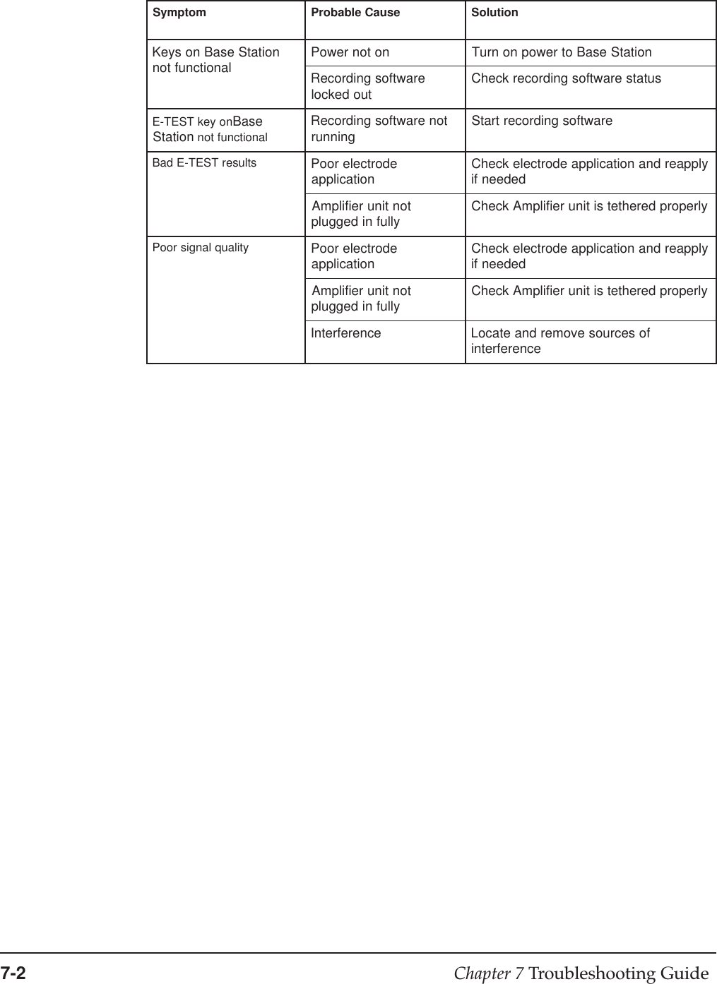 7-2 Chapter 7 Troubleshooting GuidemotpmySesuaCelbaborPnoituloSnoitatSesaBnosyeK lanoitcnufton notonrewoPnoitatSesaBotrewopnonruTerawtfosgnidroceR tuodekcol sutatserawtfosgnidrocerkcehCnoyekTSET-EesaBnoitatSlanoitcnuftontonerawtfosgnidroceR gninnur erawtfosgnidrocertratSstluserTSET-EdaBedortcelerooP noitacilppa ylppaerdnanoitacilppaedortcelekcehC dedeenfitontinureifilpmA yllufnideggulp ylreporpderehtetsitinureifilpmAkcehCytilauqlangisrooPedortcelerooP noitacilppa ylppaerdnanoitacilppaedortcelekcehC dedeenfitontinureifilpmA yllufnideggulp ylreporpderehtetsitinureifilpmAkcehCecnerefretnIfosecruosevomerdnaetacoL ecnerefretni