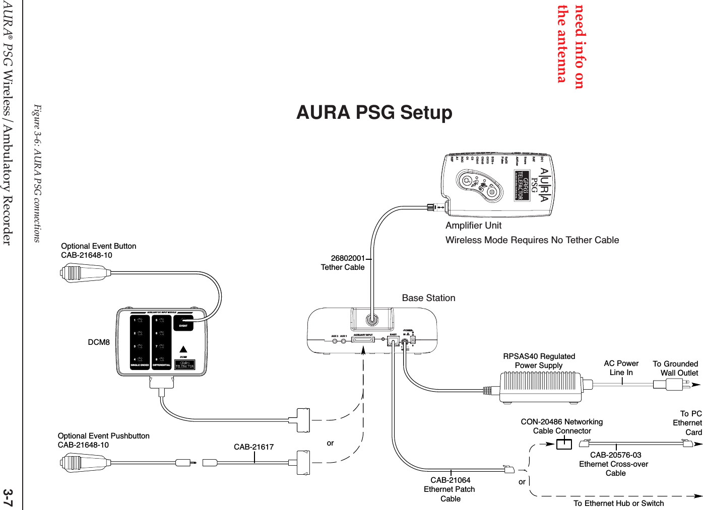 AURA® PSG Wireless/Ambulatory Recorder 3-7Figure 3-6: AURA PSG connectionsAURA PSG Setupneed info onthe antennaBase StationCAB-21064Ethernet PatchCableTo  PCEthernetCardCAB-20576-03Ethernet Cross-overCableCON-20486 NetworkingCable ConnectororTo  Ethernet Hub or SwitchTo  GroundedWall OutletRPSAS40 RegulatedPower Supply AC PowerLine InCAB-21617Optional Event PushbuttonCAB-21648-10Amplifier UnitWireless Mode Requires No Tether CableTether Cable26802001DCM8AUXILIARY DC INPUT MODULESINGLE ENDED DIFFERENTIALEVENT26153748orDCM8Optional Event ButtonCAB-21648-10AURAPSGDC1RATSnoreAirflowSpO2PulseECG+CH13Chin3Chin1C3O1ROCA1REF