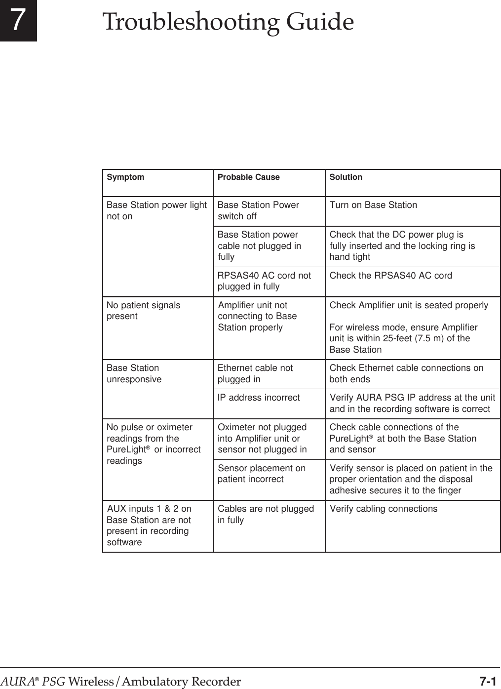 AURA® PSG Wireless/Ambulatory Recorder 7-17Troubleshooting GuidemotpmySesuaCelbaborPnoituloSthgilrewopnoitatSesaB noton noitatSesaBrewoPffohctiws nonruTnoitatSesaBnoitatSesaBrewop nideggulptonelbac yllufsigulprewopCDehttahtkcehC signirgnikcolehtdnadetresniylluf thgitdnahtondrocCA04SASPR yllufnideggulp drocCA04SASPRehtkcehCslangistneitapoN tneserp tontinureifilpmA esaBotgnitcennoc ylreporpnoitatSylreporpdetaessitinureifilpmAkcehCreifilpmAerusne,edomsseleriwroF ehtfo)m5.7(teef-52nihtiwsitinu noitatSesaBnoitatSesaB evisnopsernu tonelbactenrehtE nideggulp nosnoitcennocelbactenrehtEkcehC sdnehtobtcerrocnisserddaPItinuehttasserddaPIGSPARUAyfireV tcerrocsierawtfosgnidrocerehtnidnaretemixoroeslupoN ehtmorfsgnidaer thgiLeruP®tcerrocnirosgnidaerdeggulptonretemixO rotinureifilpmAotni nideggulptonrosnesehtfosnoitcennocelbackcehC thgiLeruP®noitatSesaBehthtobtarosnesdnanotnemecalprosneS tcerrocnitneitap ehtnitneitapnodecalpsirosnesyfireV lasopsidehtdnanoitatneiroreporp regnifehtottiserucesevisehdano2&amp;1stupniXUA toneranoitatSesaB gnidrocernitneserp erawtfosdeggulptoneraselbaC yllufni snoitcennocgnilbacyfireV
