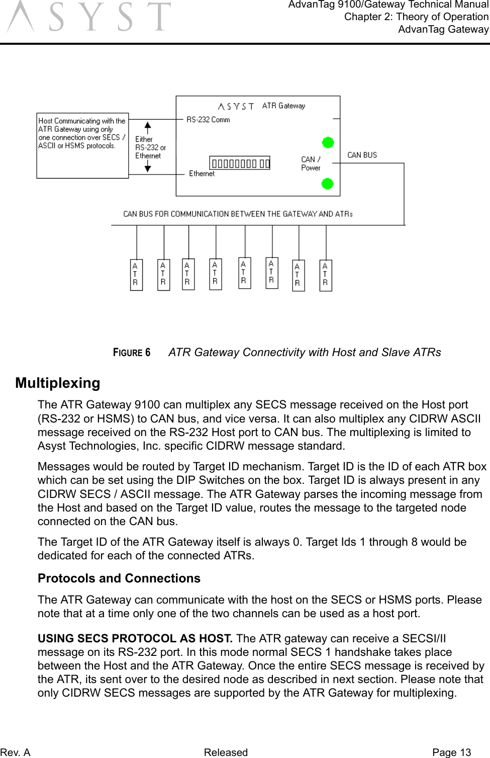 Rev. A Released Page 13AdvanTag 9100/Gateway Technical ManualChapter 2: Theory of OperationAdvanTag GatewayaFIGURE 6 ATR Gateway Connectivity with Host and Slave ATRsMultiplexingThe ATR Gateway 9100 can multiplex any SECS message received on the Host port (RS-232 or HSMS) to CAN bus, and vice versa. It can also multiplex any CIDRW ASCII message received on the RS-232 Host port to CAN bus. The multiplexing is limited to Asyst Technologies, Inc. specific CIDRW message standard.Messages would be routed by Target ID mechanism. Target ID is the ID of each ATR box which can be set using the DIP Switches on the box. Target ID is always present in any CIDRW SECS / ASCII message. The ATR Gateway parses the incoming message from the Host and based on the Target ID value, routes the message to the targeted node connected on the CAN bus.The Target ID of the ATR Gateway itself is always 0. Target Ids 1 through 8 would be dedicated for each of the connected ATRs. Protocols and ConnectionsThe ATR Gateway can communicate with the host on the SECS or HSMS ports. Please note that at a time only one of the two channels can be used as a host port. USING SECS PROTOCOL AS HOST. The ATR gateway can receive a SECSI/II message on its RS-232 port. In this mode normal SECS 1 handshake takes place between the Host and the ATR Gateway. Once the entire SECS message is received by the ATR, its sent over to the desired node as described in next section. Please note that only CIDRW SECS messages are supported by the ATR Gateway for multiplexing.