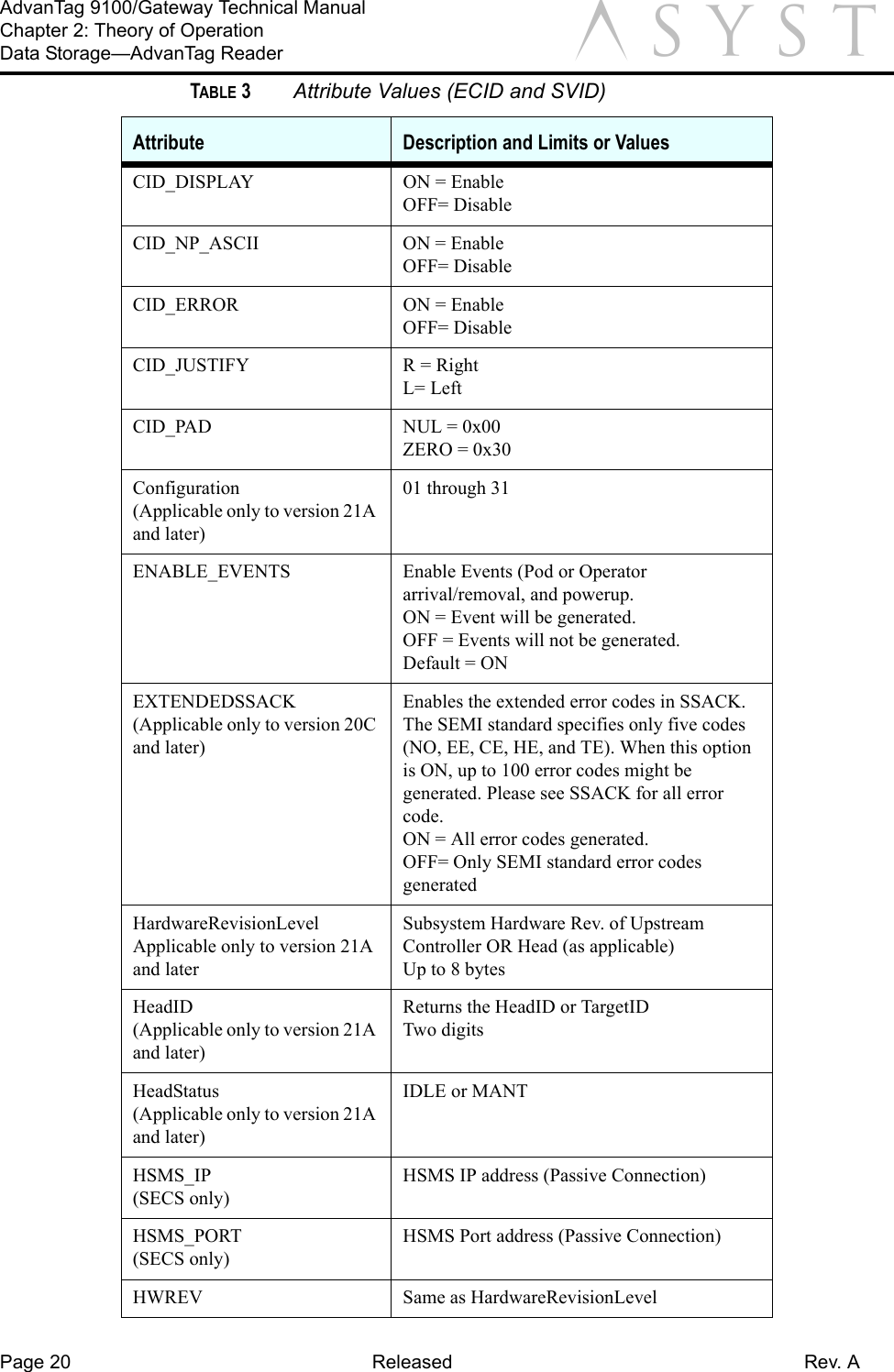 Page 20 Released Rev. AAdvanTag 9100/Gateway Technical ManualChapter 2: Theory of OperationData Storage—AdvanTag Reader aCID_DISPLAY ON = EnableOFF= DisableCID_NP_ASCII ON = EnableOFF= DisableCID_ERROR ON = EnableOFF= DisableCID_JUSTIFY R = RightL= LeftCID_PAD NUL = 0x00ZERO = 0x30Configuration(Applicable only to version 21A and later)01 through 31ENABLE_EVENTS Enable Events (Pod or Operator arrival/removal, and powerup.ON = Event will be generated.OFF = Events will not be generated.Default = ONEXTENDEDSSACK(Applicable only to version 20C and later)Enables the extended error codes in SSACK. The SEMI standard specifies only five codes (NO, EE, CE, HE, and TE). When this option is ON, up to 100 error codes might be generated. Please see SSACK for all error code.ON = All error codes generated.OFF= Only SEMI standard error codes generatedHardwareRevisionLevelApplicable only to version 21A and laterSubsystem Hardware Rev. of Upstream Controller OR Head (as applicable)Up to 8 bytesHeadID(Applicable only to version 21A and later)Returns the HeadID or TargetIDTwo digitsHeadStatus(Applicable only to version 21A and later)IDLE or MANTHSMS_IP(SECS only)HSMS IP address (Passive Connection)HSMS_PORT(SECS only)HSMS Port address (Passive Connection)HWREV Same as HardwareRevisionLevelTABLE 3 Attribute Values (ECID and SVID)Attribute Description and Limits or Values