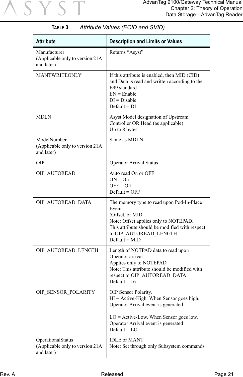 Rev. A Released Page 21AdvanTag 9100/Gateway Technical ManualChapter 2: Theory of OperationData Storage—AdvanTag ReaderaManufacturer(Applicable only to version 21A and later)Returns “Asyst”MANTWRITEONLY If this attribute is enabled, then MID (CID) and Data is read and written according to the E99 standardEN = EnableDI = DisableDefault = DIMDLN Asyst Model designation of Upstream Controller OR Head (as applicable)Up to 8 bytesModelNumber(Applicable only to version 21A and later)Same as MDLNOIP Operator Arrival StatusOIP_AUTOREAD Auto read On or OFFON = OnOFF = OffDefault = OFFOIP_AUTOREAD_DATA The memory type to read upon Pod-In-Place Event:(Offset, or MIDNote: Offset applies only to NOTEPAD.This attribute should be modified with respect to OIP_AUTOREAD_LENGTHDefault = MIDOIP_AUTOREAD_LENGTH Length of NOTPAD data to read upon Operator arrival.Applies only to NOTEPADNote: This attribute should be modified with respect to OIP_AUTOREAD_DATADefault = 16OIP_SENSOR_POLARITY OIP Sensor Polarity. HI = Active-High. When Sensor goes high, Operator Arrival event is generatedLO = Active-Low. When Sensor goes low, Operator Arrival event is generatedDefault = LOOperationalStatus(Applicable only to version 21A and later)IDLE or MANTNote: Set through only Subsystem commandsTABLE 3 Attribute Values (ECID and SVID)Attribute Description and Limits or Values