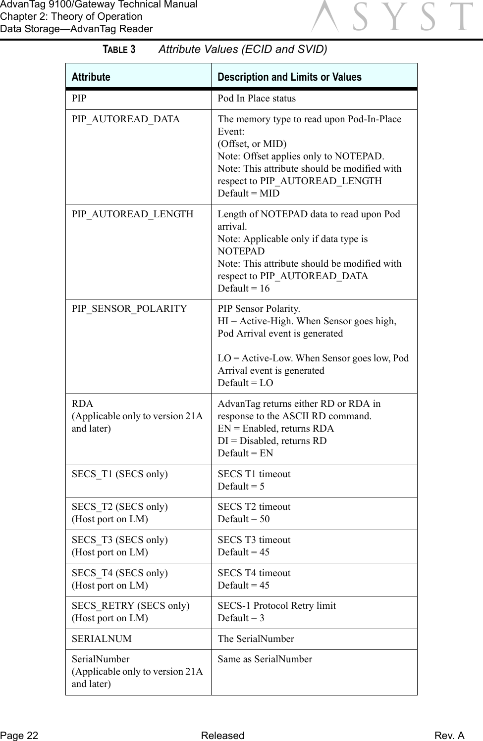 Page 22 Released Rev. AAdvanTag 9100/Gateway Technical ManualChapter 2: Theory of OperationData Storage—AdvanTag Reader aPIP Pod In Place statusPIP_AUTOREAD_DATA The memory type to read upon Pod-In-Place Event: (Offset, or MID)Note: Offset applies only to NOTEPAD.Note: This attribute should be modified with respect to PIP_AUTOREAD_LENGTHDefault = MIDPIP_AUTOREAD_LENGTH Length of NOTEPAD data to read upon Pod arrival.Note: Applicable only if data type is NOTEPADNote: This attribute should be modified with respect to PIP_AUTOREAD_DATADefault = 16PIP_SENSOR_POLARITY PIP Sensor Polarity. HI = Active-High. When Sensor goes high, Pod Arrival event is generatedLO = Active-Low. When Sensor goes low, Pod Arrival event is generatedDefault = LORDA(Applicable only to version 21A and later)AdvanTag returns either RD or RDA in response to the ASCII RD command.EN = Enabled, returns RDADI = Disabled, returns RDDefault = ENSECS_T1 (SECS only) SECS T1 timeoutDefault = 5SECS_T2 (SECS only)(Host port on LM)SECS T2 timeoutDefault = 50SECS_T3 (SECS only)(Host port on LM)SECS T3 timeoutDefault = 45SECS_T4 (SECS only)(Host port on LM)SECS T4 timeoutDefault = 45SECS_RETRY (SECS only)(Host port on LM)SECS-1 Protocol Retry limitDefault = 3SERIALNUM The SerialNumberSerialNumber(Applicable only to version 21A and later)Same as SerialNumberTABLE 3 Attribute Values (ECID and SVID)Attribute Description and Limits or Values