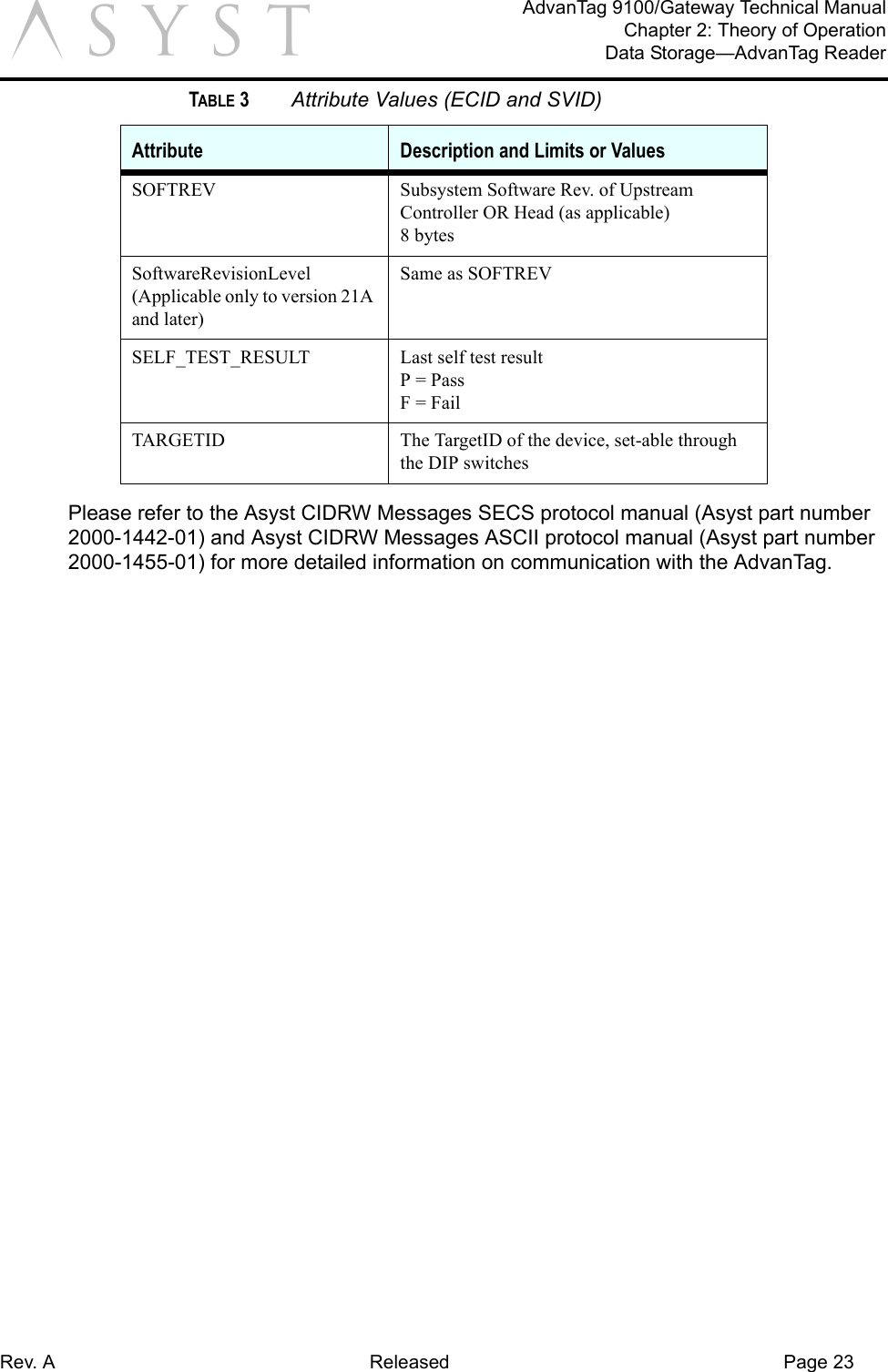 Rev. A Released Page 23AdvanTag 9100/Gateway Technical ManualChapter 2: Theory of OperationData Storage—AdvanTag ReaderaPlease refer to the Asyst CIDRW Messages SECS protocol manual (Asyst part number 2000-1442-01) and Asyst CIDRW Messages ASCII protocol manual (Asyst part number 2000-1455-01) for more detailed information on communication with the AdvanTag.SOFTREV Subsystem Software Rev. of Upstream Controller OR Head (as applicable)8 bytesSoftwareRevisionLevel(Applicable only to version 21A and later)Same as SOFTREVSELF_TEST_RESULT Last self test resultP = PassF = FailTARGETID The TargetID of the device, set-able through the DIP switchesTABLE 3 Attribute Values (ECID and SVID)Attribute Description and Limits or Values