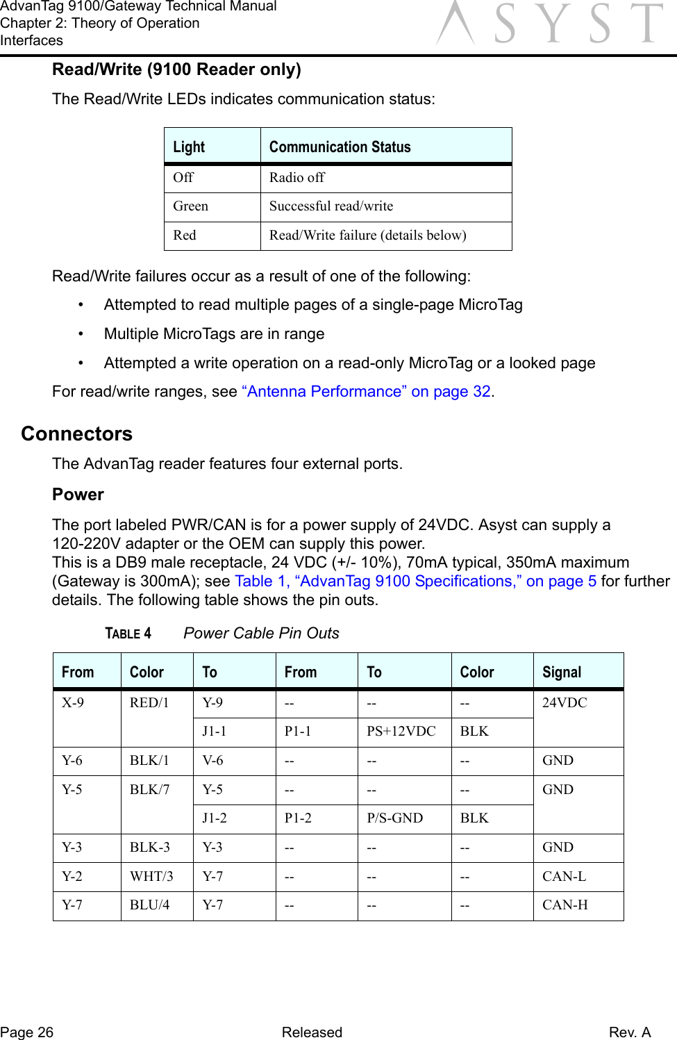 Page 26 Released Rev. AAdvanTag 9100/Gateway Technical ManualChapter 2: Theory of OperationInterfaces aRead/Write (9100 Reader only)The Read/Write LEDs indicates communication status:Read/Write failures occur as a result of one of the following:•  Attempted to read multiple pages of a single-page MicroTag•  Multiple MicroTags are in range•  Attempted a write operation on a read-only MicroTag or a looked pageFor read/write ranges, see “Antenna Performance” on page 32.ConnectorsThe AdvanTag reader features four external ports.PowerThe port labeled PWR/CAN is for a power supply of 24VDC. Asyst can supply a 120-220V adapter or the OEM can supply this power.This is a DB9 male receptacle, 24 VDC (+/- 10%), 70mA typical, 350mA maximum (Gateway is 300mA); see Table 1, “AdvanTag 9100 Specifications,” on page 5 for further details. The following table shows the pin outs.Light  Communication StatusOff Radio offGreen Successful read/writeRed Read/Write failure (details below)TABLE 4 Power Cable Pin OutsFrom Color To From To Color SignalX-9 RED/1 Y-9 -- -- -- 24VDCJ1-1 P1-1 PS+12VDC BLKY-6 BLK/1 V-6 -- -- -- GNDY- 5 B L K / 7 Y- 5 - - - - - - G N DJ1-2 P1-2 P/S-GND BLKY- 3 B L K - 3 Y- 3 - - - - - - G N DY-2 WHT/3 Y-7 -- -- -- CAN-LY- 7 B L U / 4 Y- 7 - - - - - - C A N - H