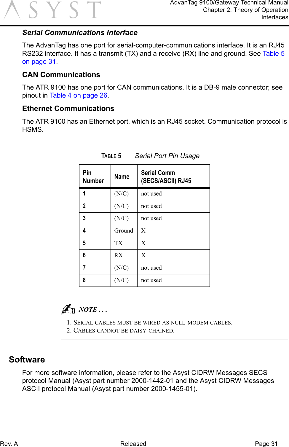 Rev. A Released Page 31AdvanTag 9100/Gateway Technical ManualChapter 2: Theory of OperationInterfacesaSerial Communications InterfaceThe AdvanTag has one port for serial-computer-communications interface. It is an RJ45 RS232 interface. It has a transmit (TX) and a receive (RX) line and ground. See Tabl e 5 on page 31.CAN CommunicationsThe ATR 9100 has one port for CAN communications. It is a DB-9 male connector; see pinout in Table 4 on page 26.Ethernet CommunicationsThe ATR 9100 has an Ethernet port, which is an RJ45 socket. Communication protocol is HSMS.                                           NOTE . . .1. SERIAL CABLES MUST BE WIRED AS NULL-MODEM CABLES.2. CABLES CANNOT BE DAISY-CHAINED.SoftwareFor more software information, please refer to the Asyst CIDRW Messages SECS protocol Manual (Asyst part number 2000-1442-01 and the Asyst CIDRW Messages ASCII protocol Manual (Asyst part number 2000-1455-01).TABLE 5 Serial Port Pin UsagePinNumber Name Serial Comm (SECS/ASCII) RJ451(N/C) not used2(N/C) not used3(N/C) not used4Ground X5TX X6RX X7(N/C) not used8(N/C) not used