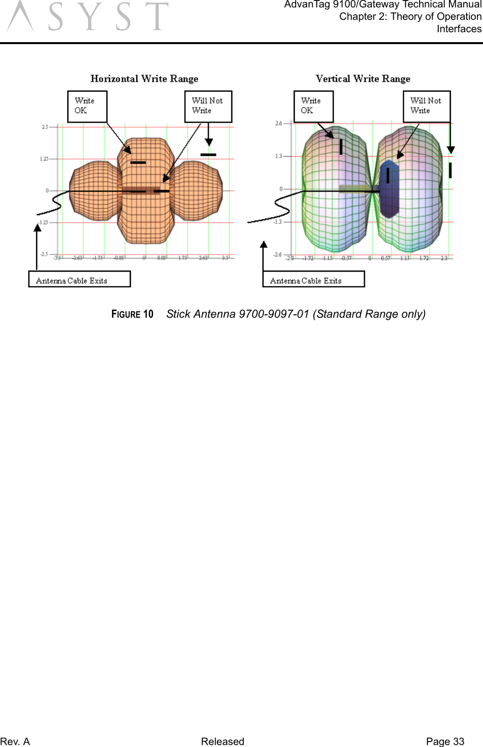 Rev. A Released Page 33AdvanTag 9100/Gateway Technical ManualChapter 2: Theory of OperationInterfacesaFIGURE 10  Stick Antenna 9700-9097-01 (Standard Range only)