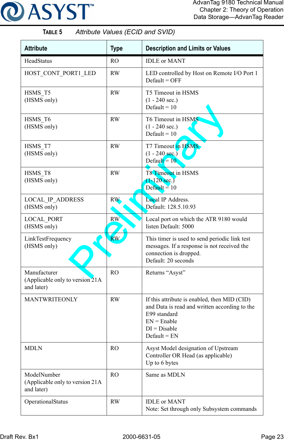 Draft Rev. Bx1 2000-6631-05 Page 23AdvanTag 9180 Technical ManualChapter 2: Theory of OperationData Storage—AdvanTag ReaderHeadStatus RO IDLE or MANTHOST_CONT_PORT1_LED RW LED controlled by Host on Remote I/O Port 1Default = OFFHSMS_T5(HSMS only)RW  T5 Timeout in HSMS (1 - 240 sec.) Default = 10HSMS_T6 (HSMS only)RW  T6 Timeout in HSMS (1 - 240 sec.) Default = 10HSMS_T7 (HSMS only)RW  T7 Timeout in HSMS (1 - 240 sec.) Default = 10 HSMS_T8 (HSMS only)RW  T8 Timeout in HSMS (1-120 sec.) Default = 10LOCAL_IP_ADDRESS (HSMS only)RW Local IP Address. Default: 128.5.10.93LOCAL_PORT (HSMS only)RW  Local port on which the ATR 9180 would listen Default: 5000LinkTestFrequency (HSMS only)RW  This timer is used to send periodic link test messages. If a response is not received the connection is dropped.Default: 20 secondsManufacturer(Applicable only to version 21A and later)RO Returns “Asyst”MANTWRITEONLY RW If this attribute is enabled, then MID (CID) and Data is read and written according to the E99 standardEN = EnableDI = DisableDefault = ENMDLN RO Asyst Model designation of Upstream Controller OR Head (as applicable)Up to 6 bytesModelNumber(Applicable only to version 21A and later)RO Same as MDLNOperationalStatus RW IDLE or MANT Note: Set through only Subsystem commandsTABLE 5 Attribute Values (ECID and SVID)Attribute Type Description and Limits or Values